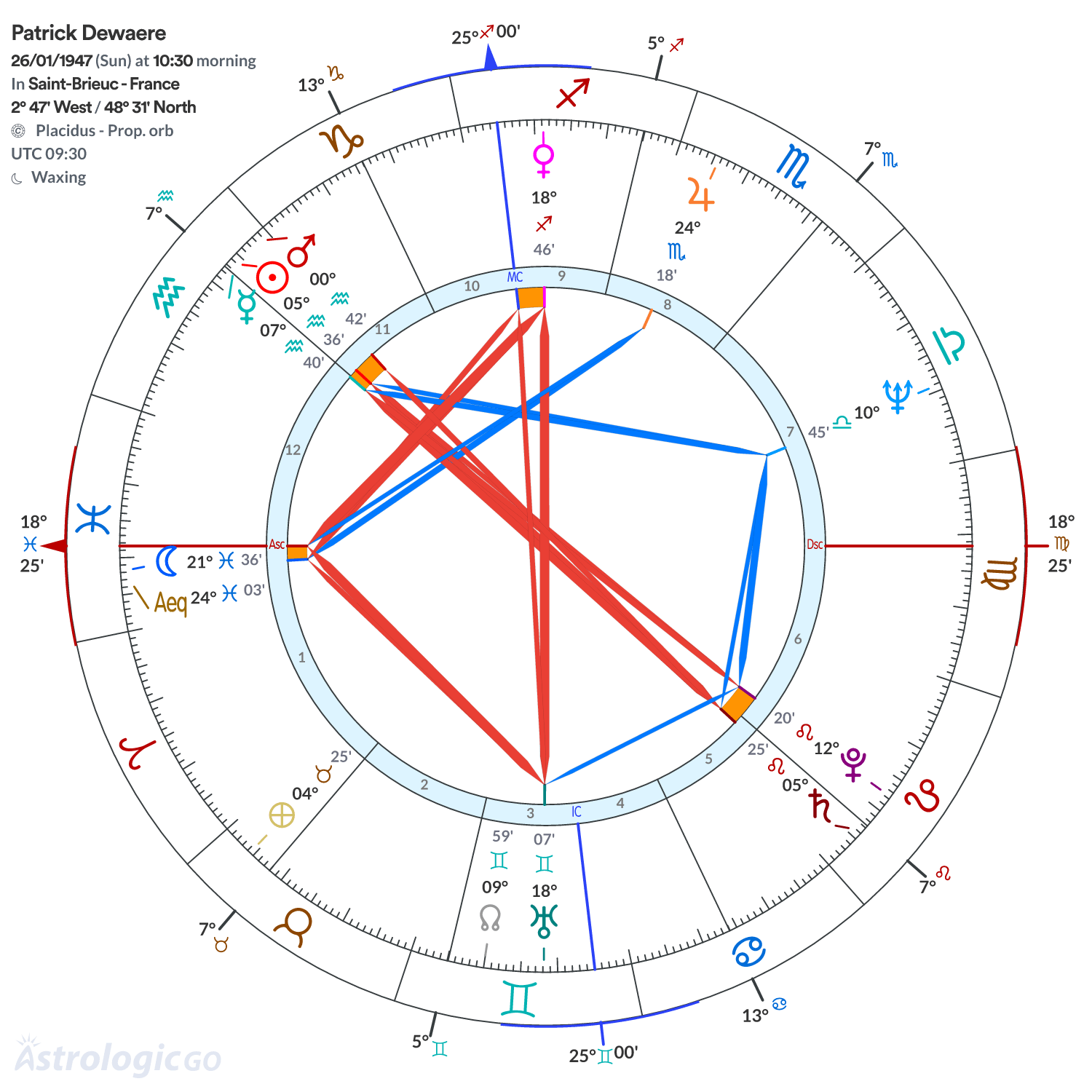 Chart wheel - Patrick Dewaere