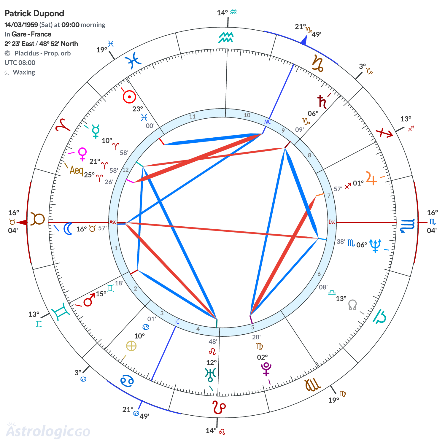 Chart wheel - Patrick Dupond