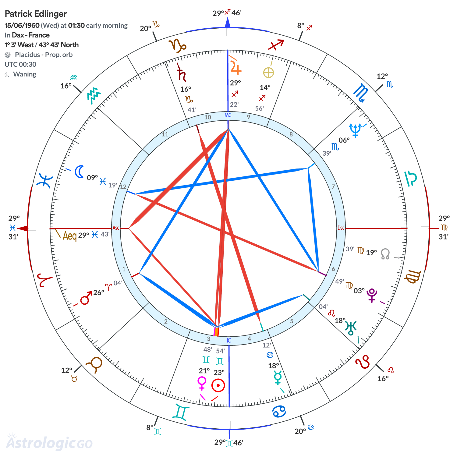 Chart wheel - Patrick Edlinger