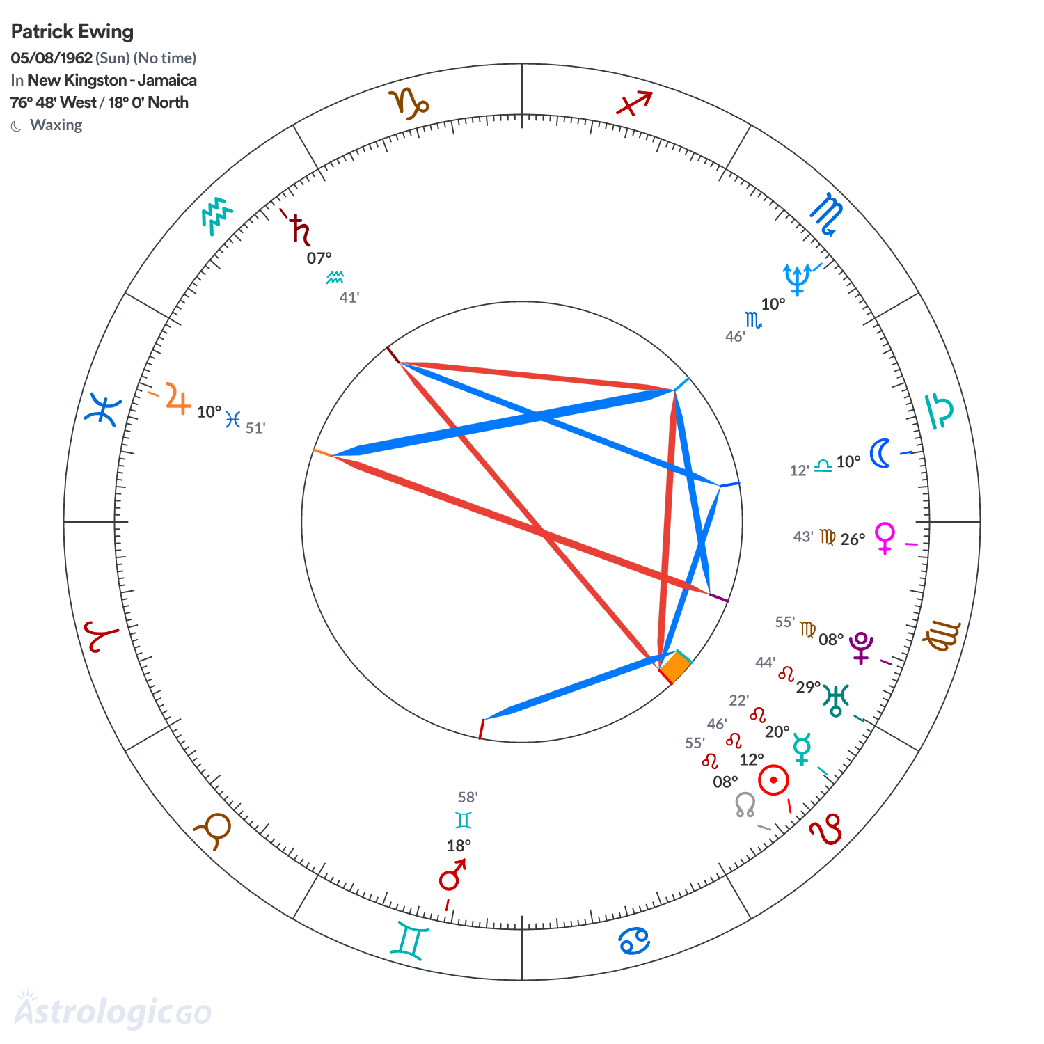 Chart wheel - Patrick Ewing