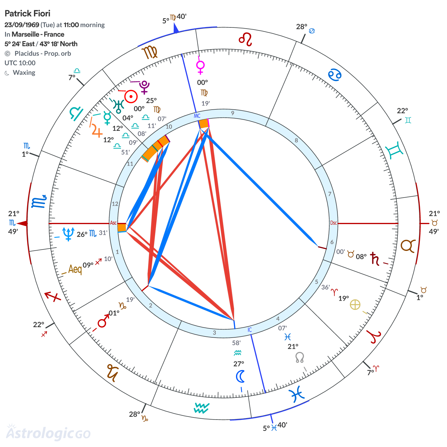 Chart wheel - Patrick Fiori