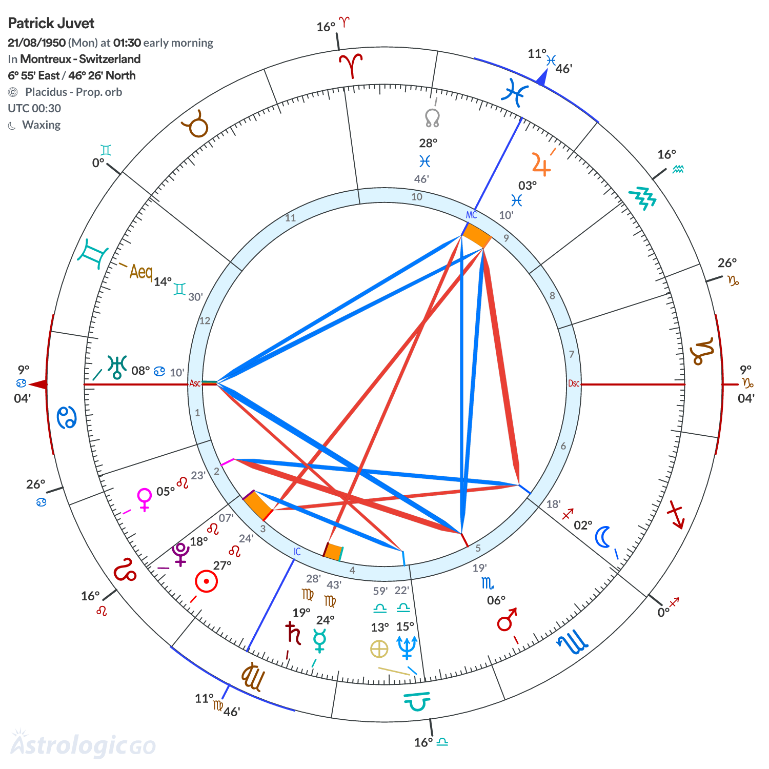 Chart wheel - Patrick Juvet