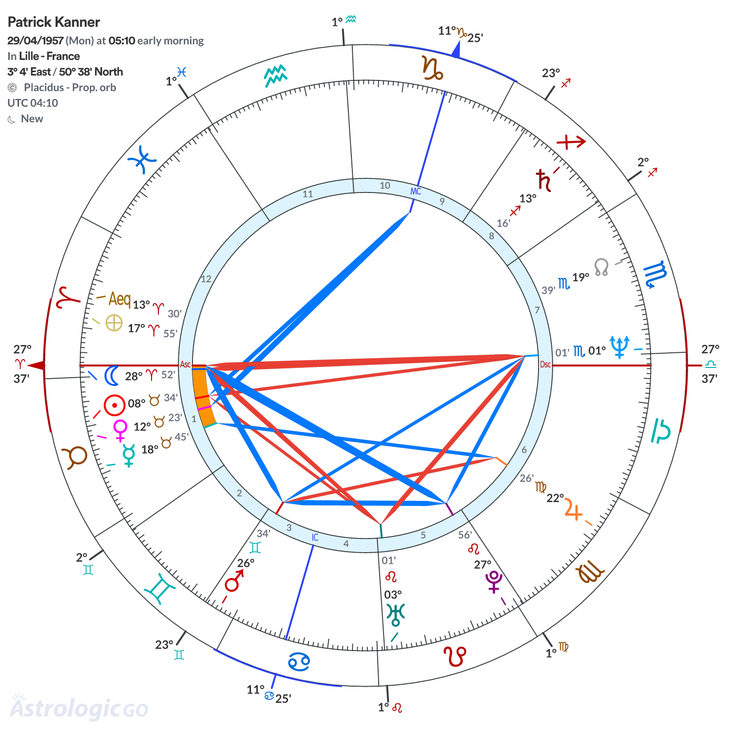 Chart wheel - Patrick Kanner