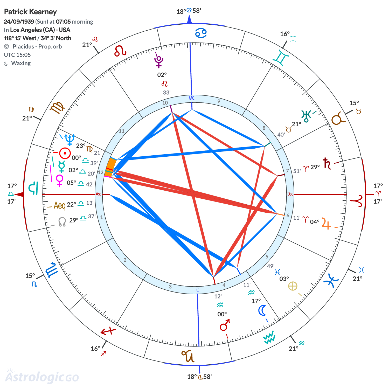 Chart wheel - Patrick Kearney