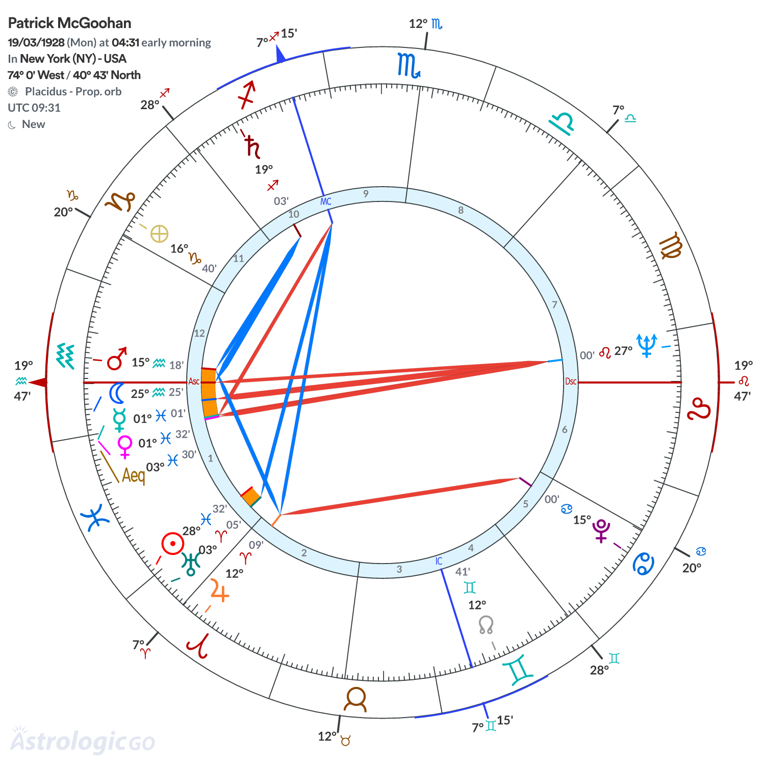 Chart wheel - Patrick McGoohan