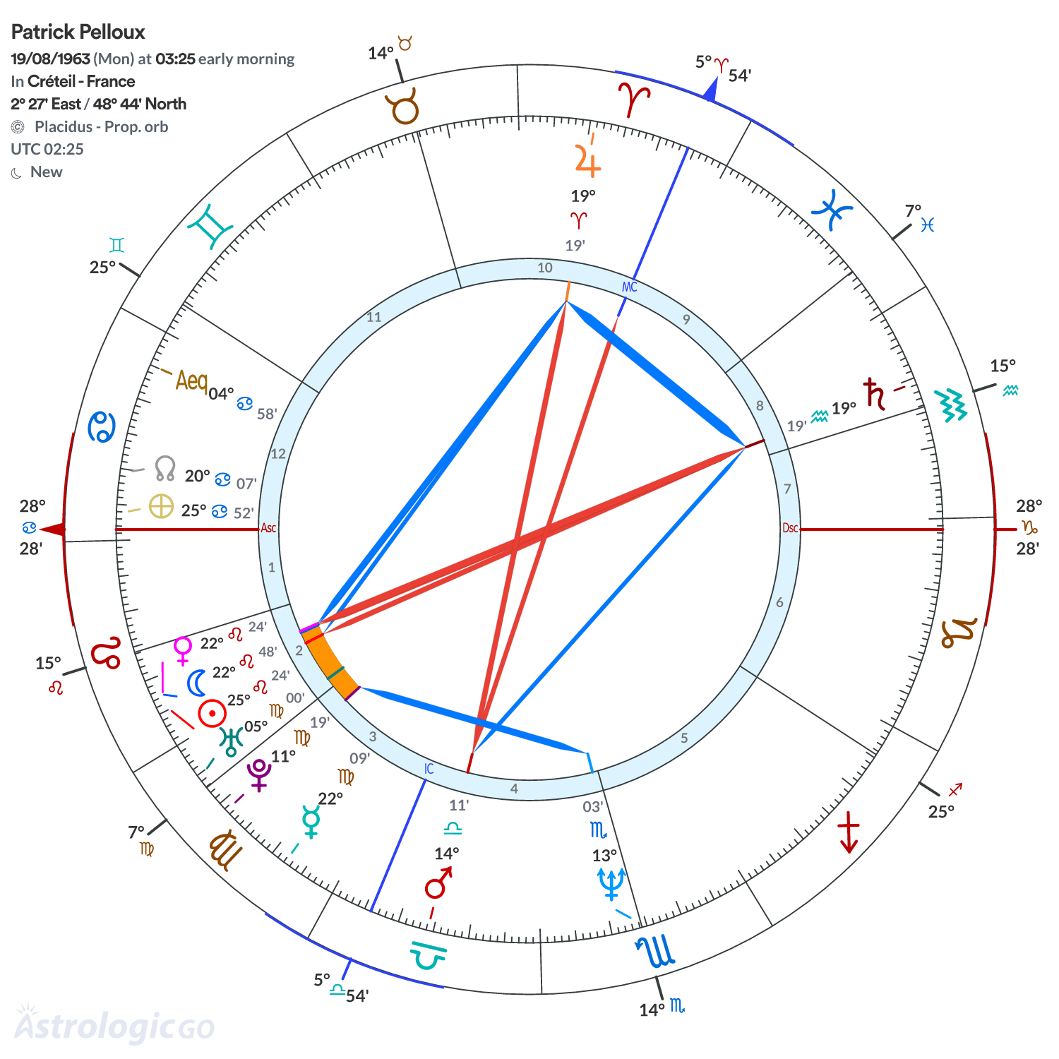 Chart wheel - Patrick Pelloux
