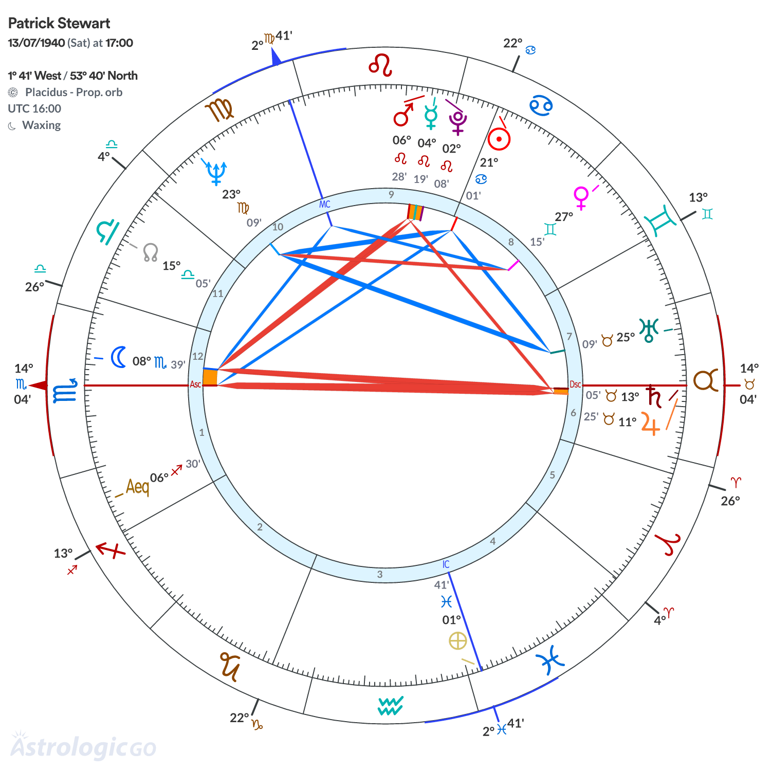 Chart wheel - Patrick Stewart