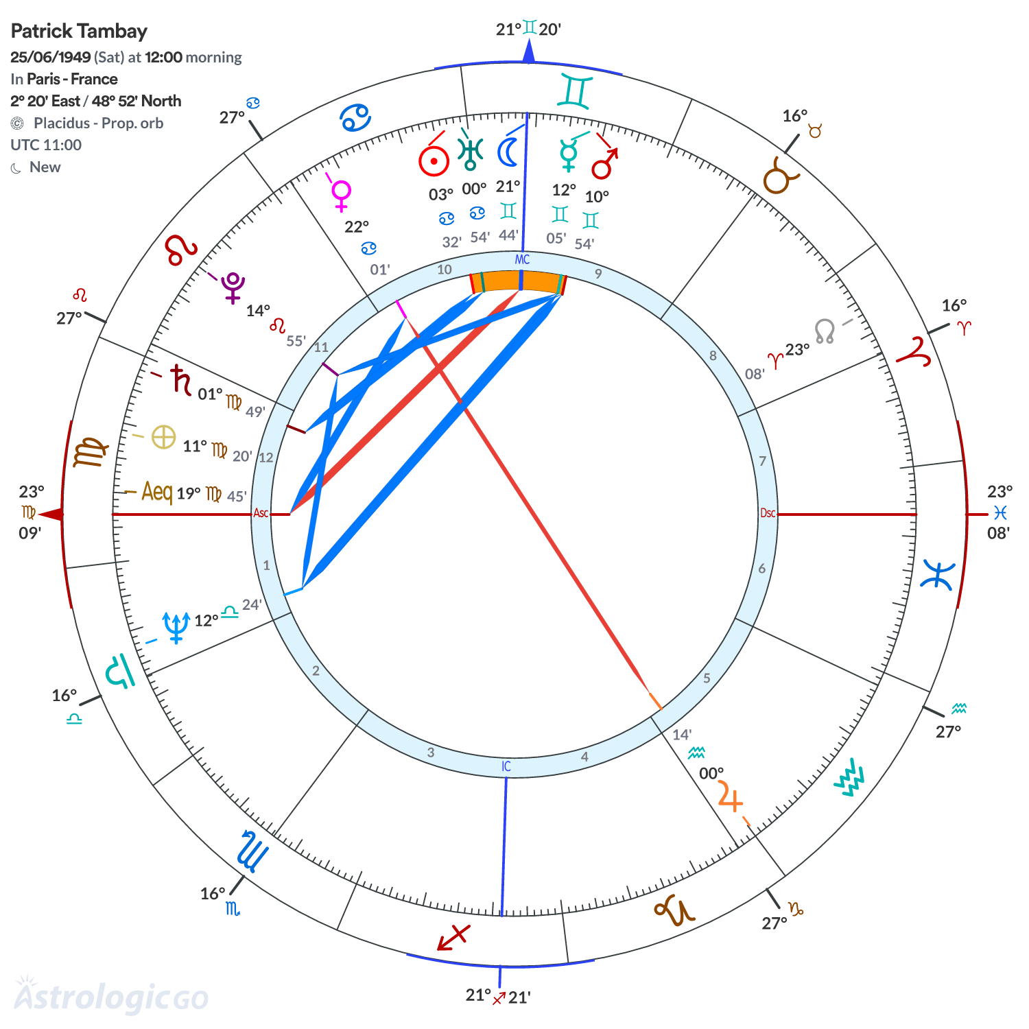 Chart wheel - Patrick Tambay