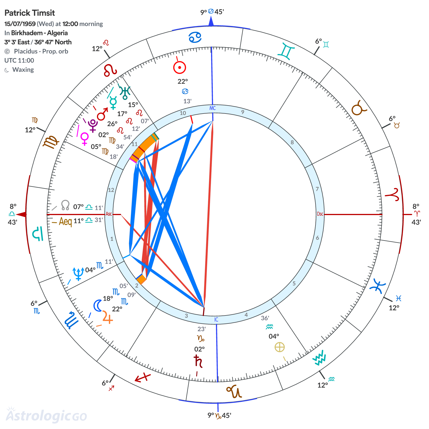 Chart wheel - Patrick Timsit