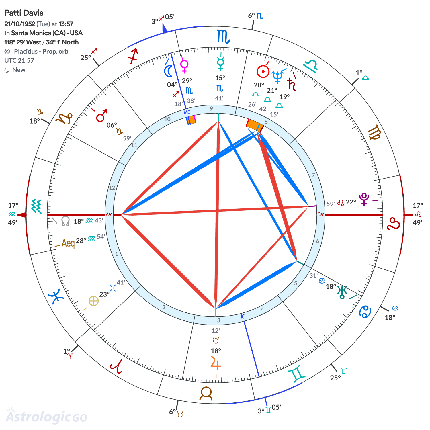 Chart wheel - Patti Davis