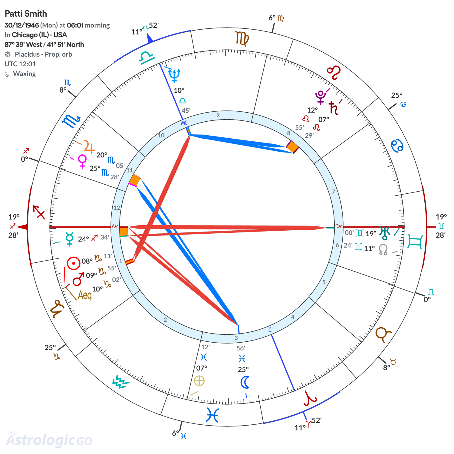 Chart wheel - Patti Smith