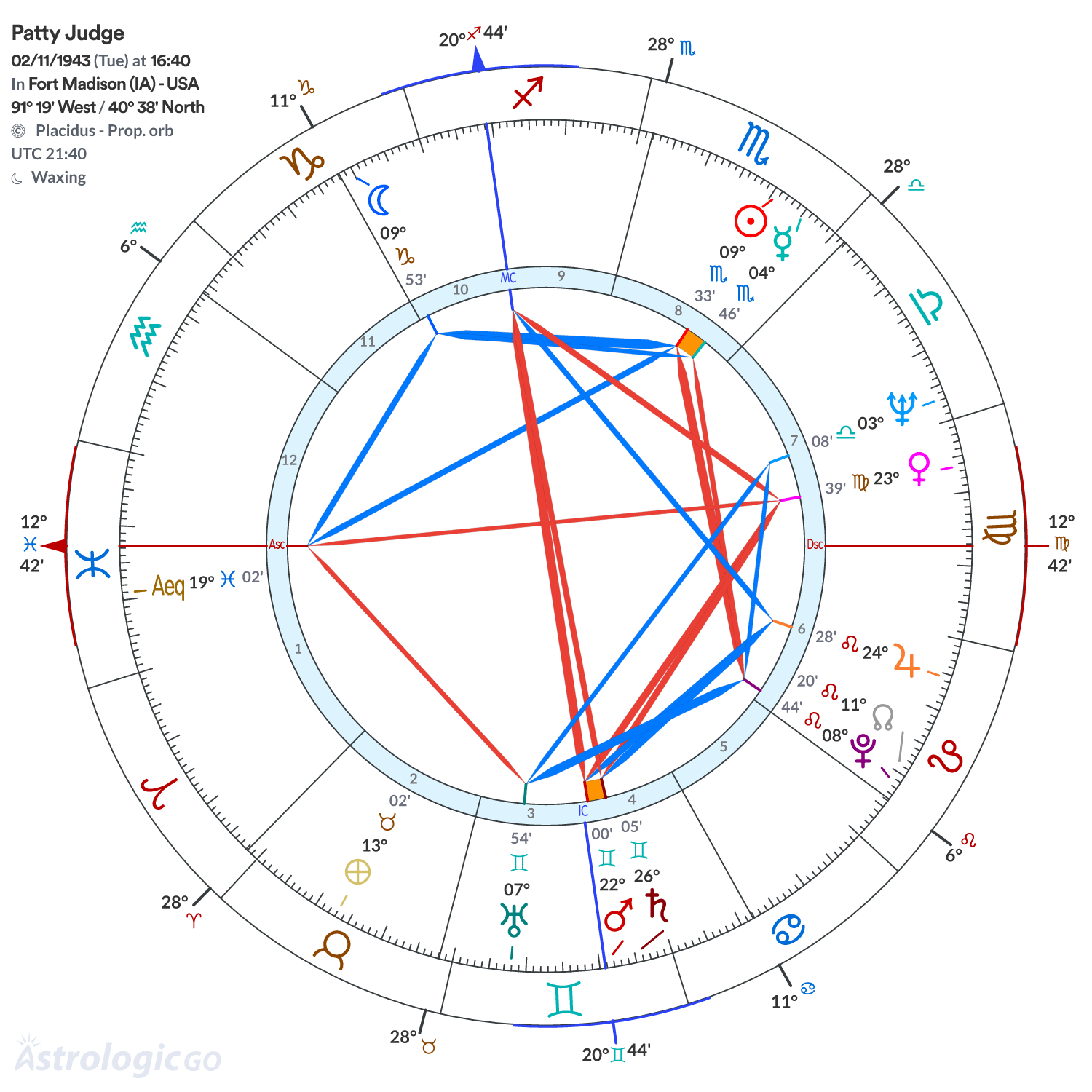 Chart wheel - Patty Judge