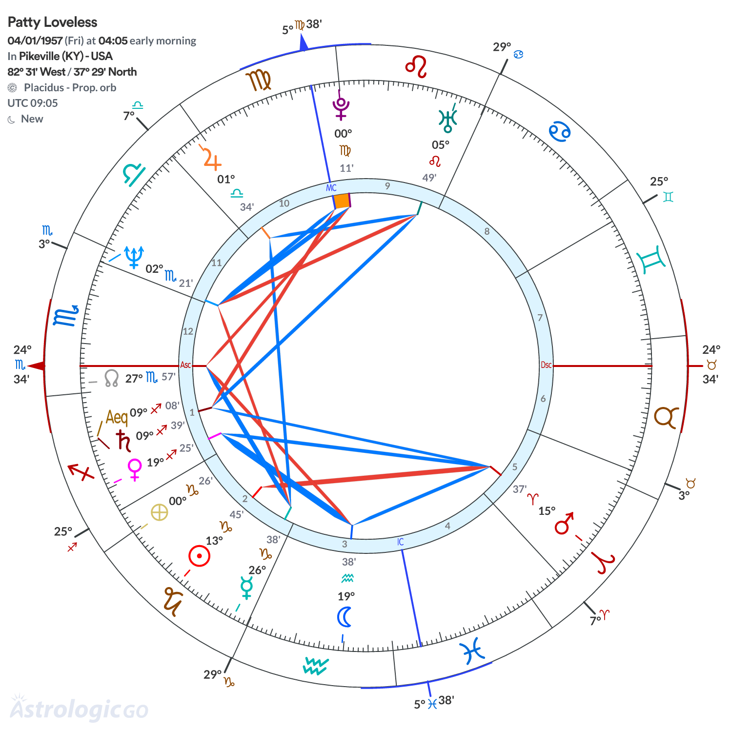 Chart wheel - Patty Loveless