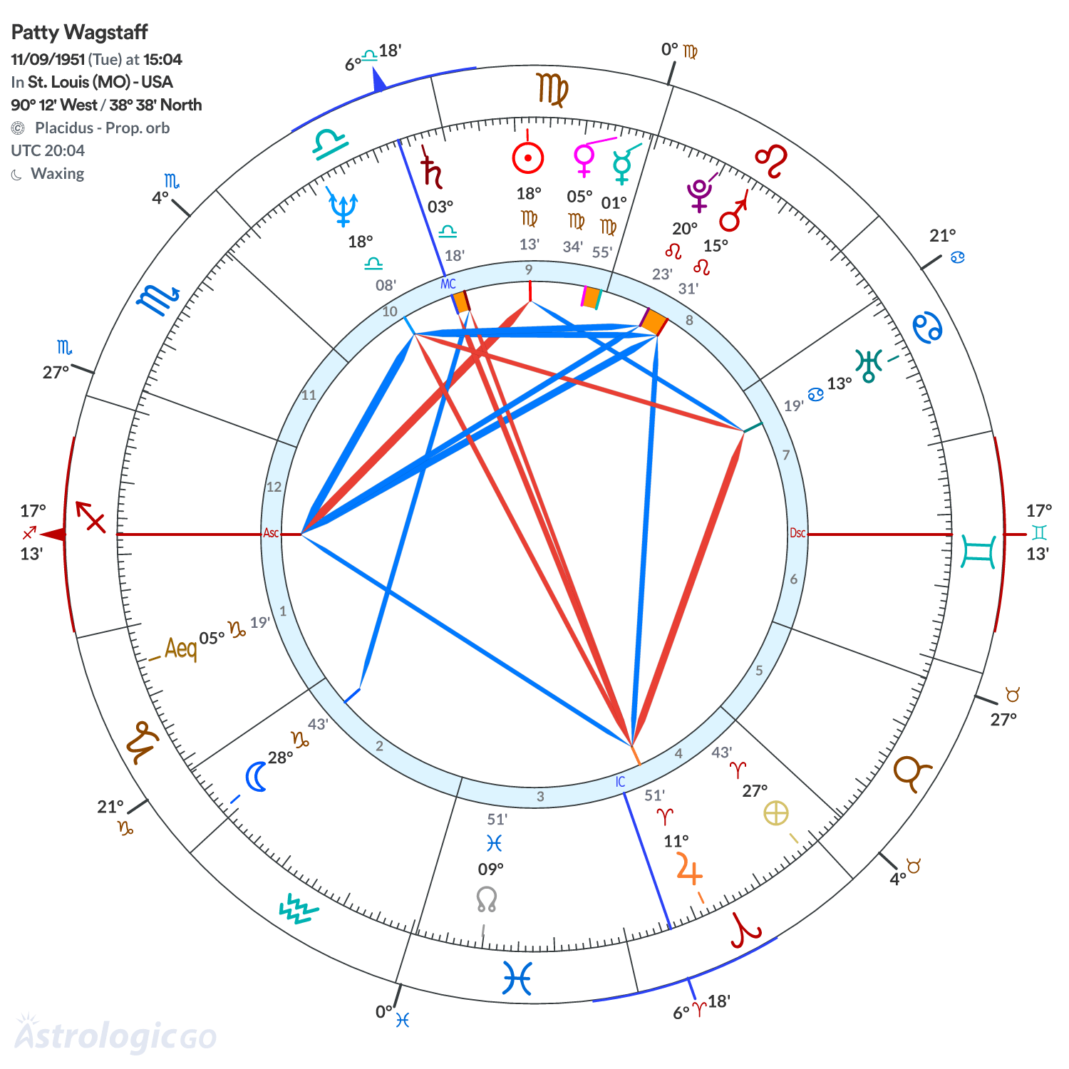 Chart wheel - Patty Wagstaff