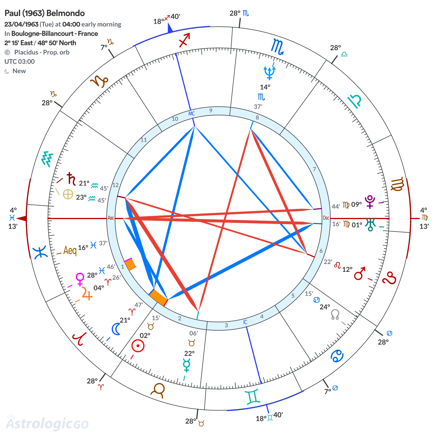 Chart wheel - Paul (1963) Belmondo