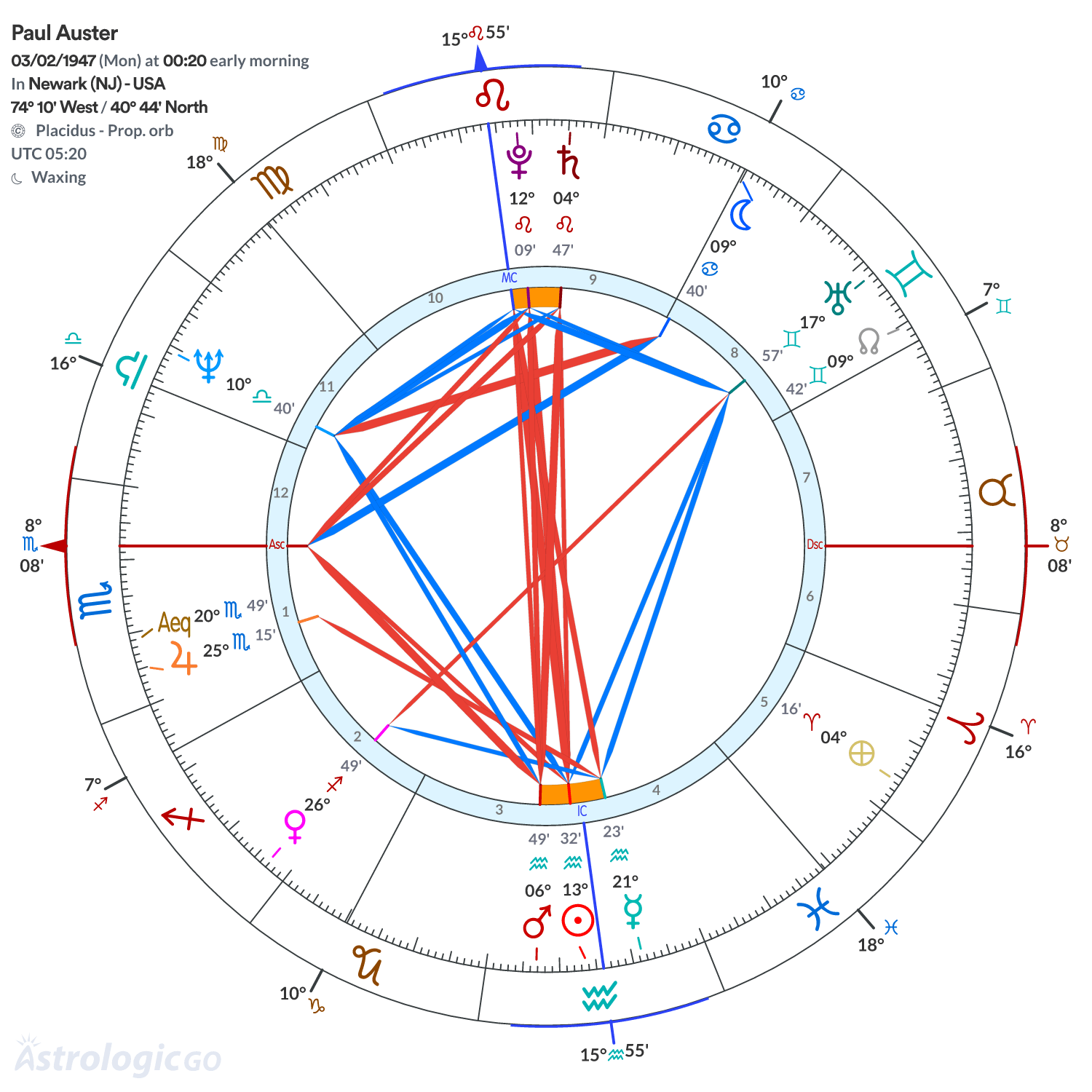 Chart wheel - Paul Auster