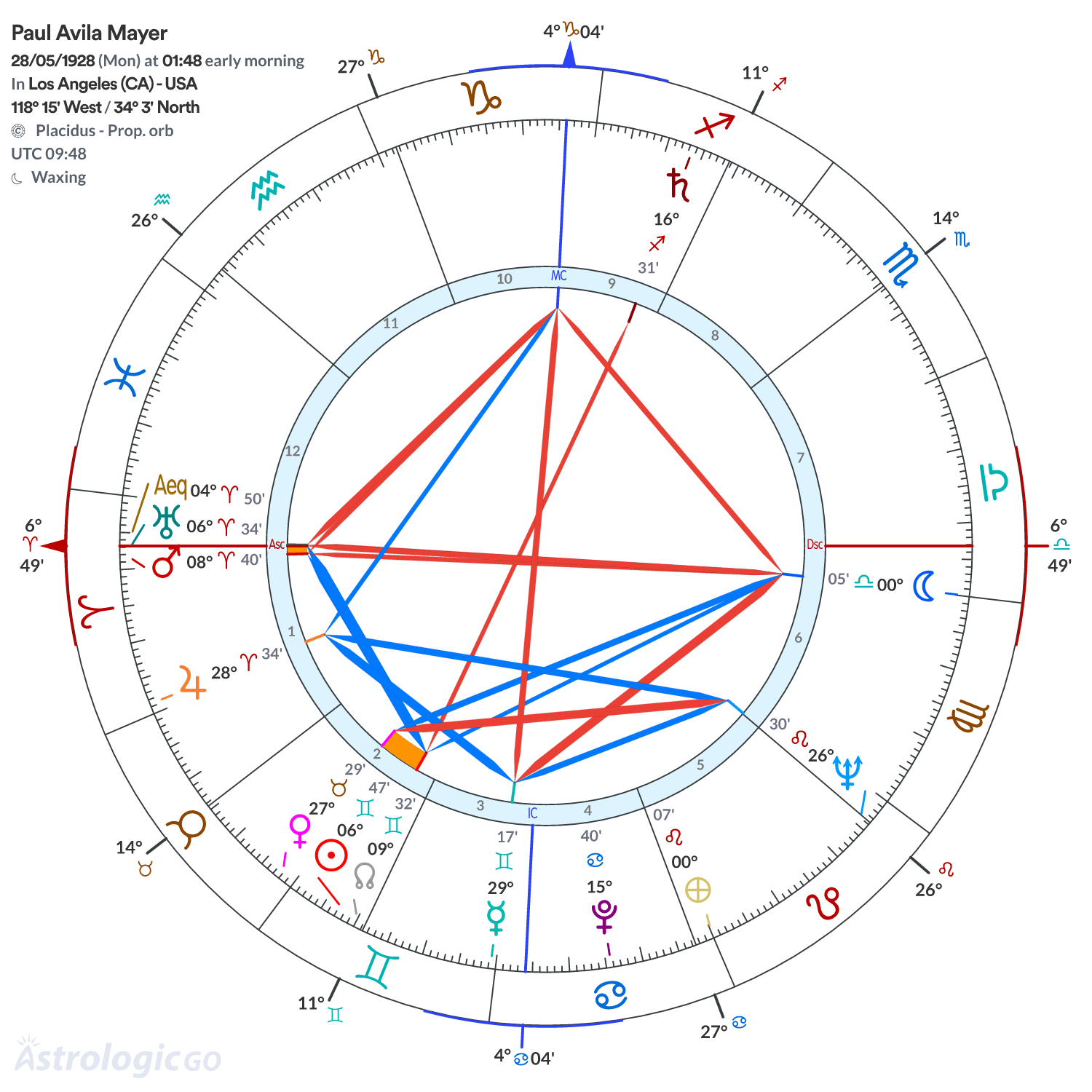 Chart wheel - Paul Avila Mayer