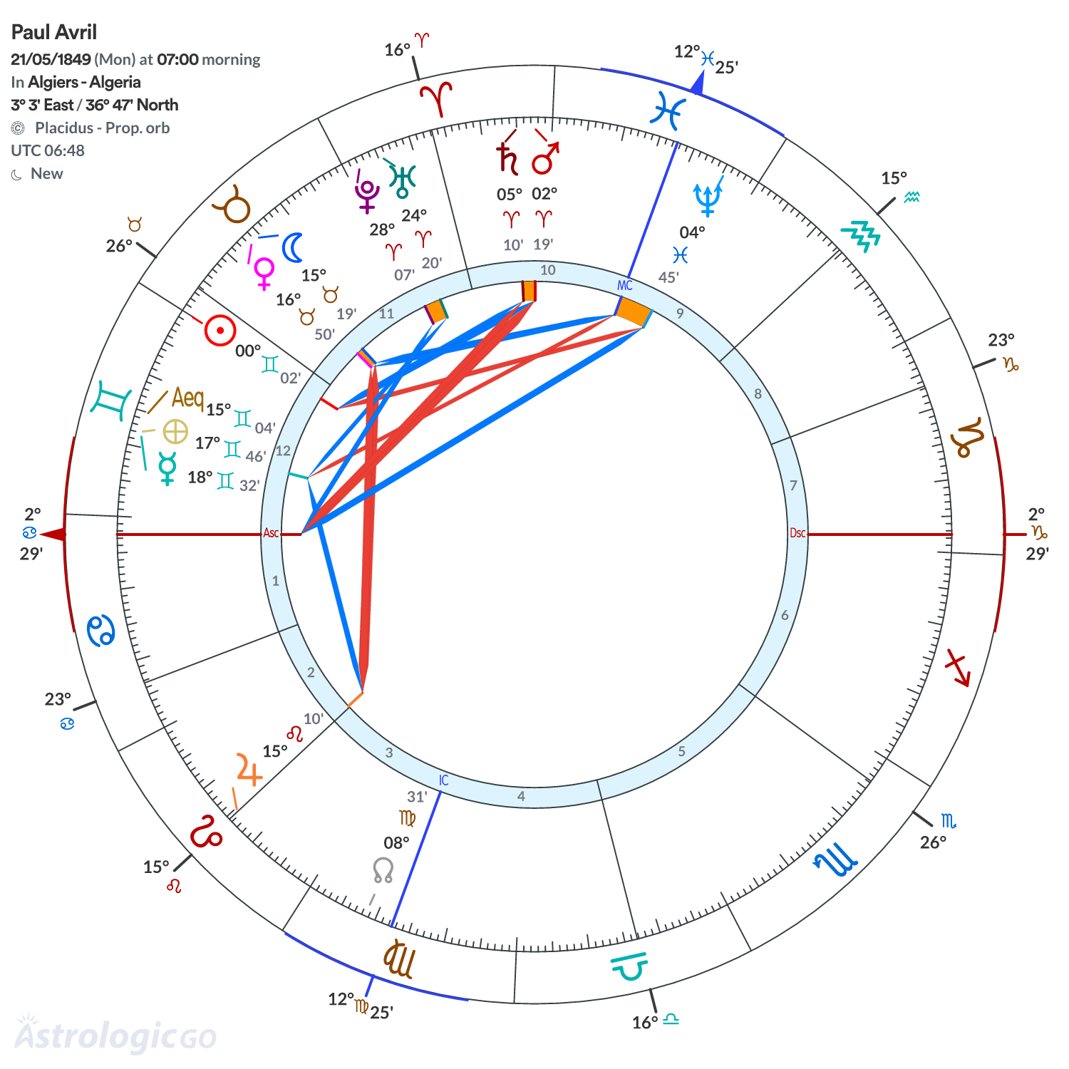 Chart wheel - Paul Avril