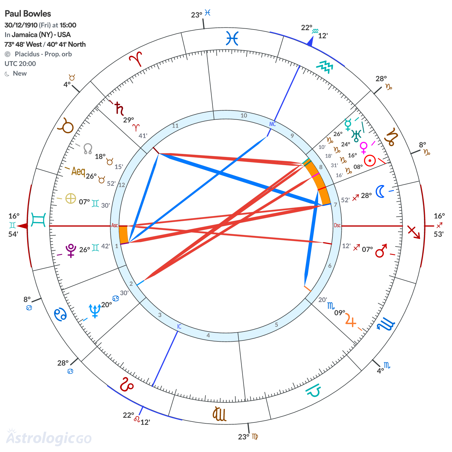 Chart wheel - Paul Bowles