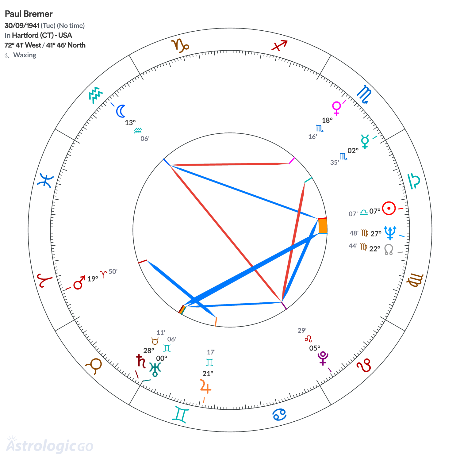 Chart wheel - Paul Bremer