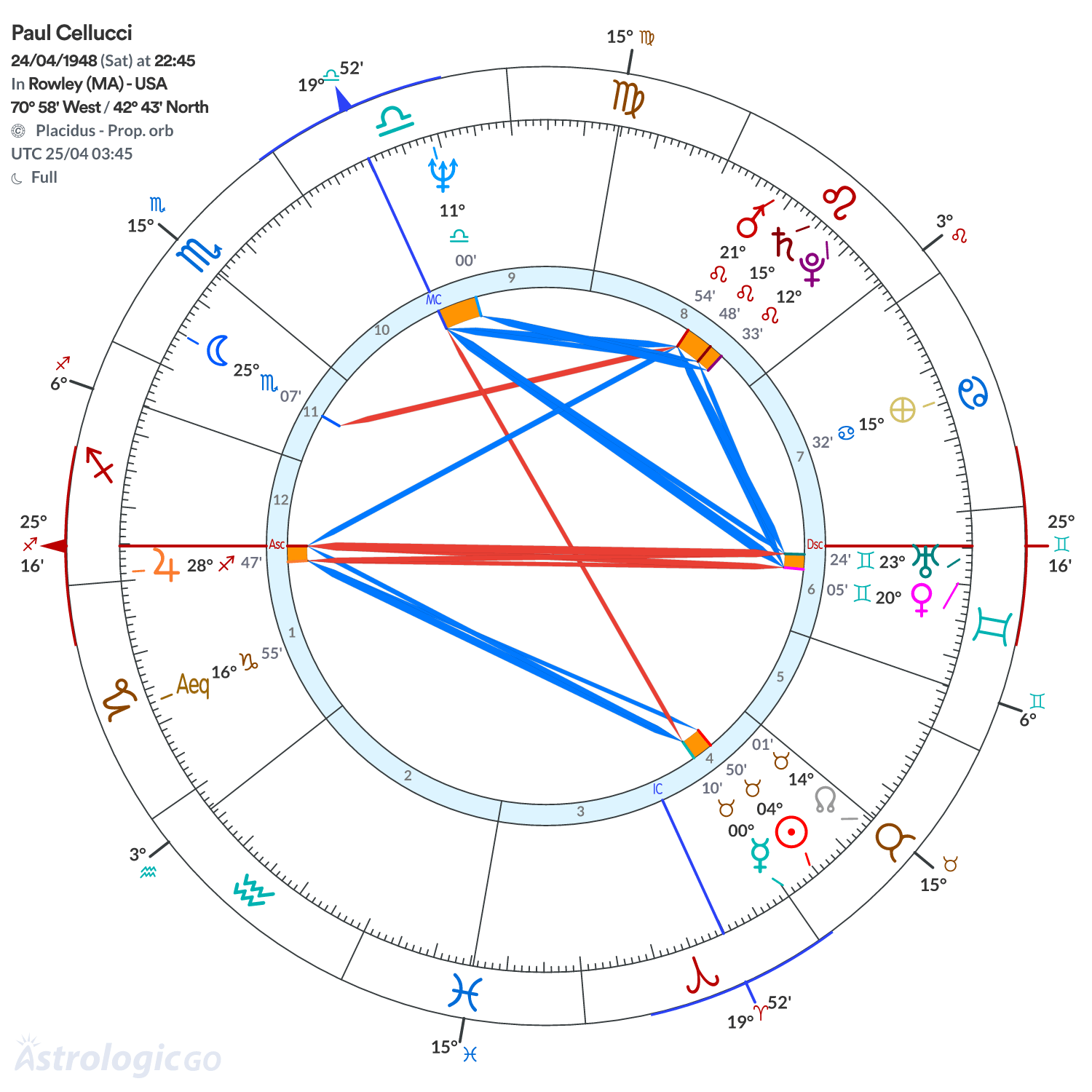 Chart wheel - Paul Cellucci