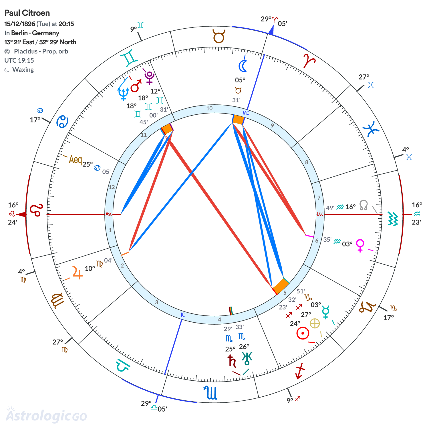 Chart wheel - Paul Citroen