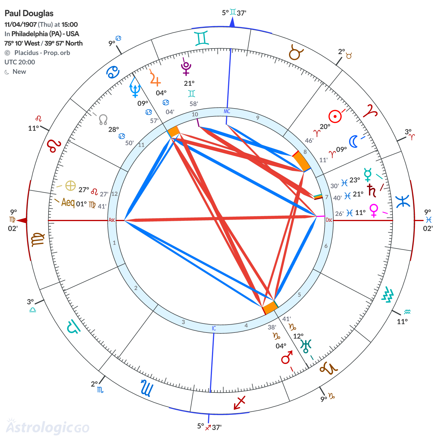 Chart wheel - Paul Douglas
