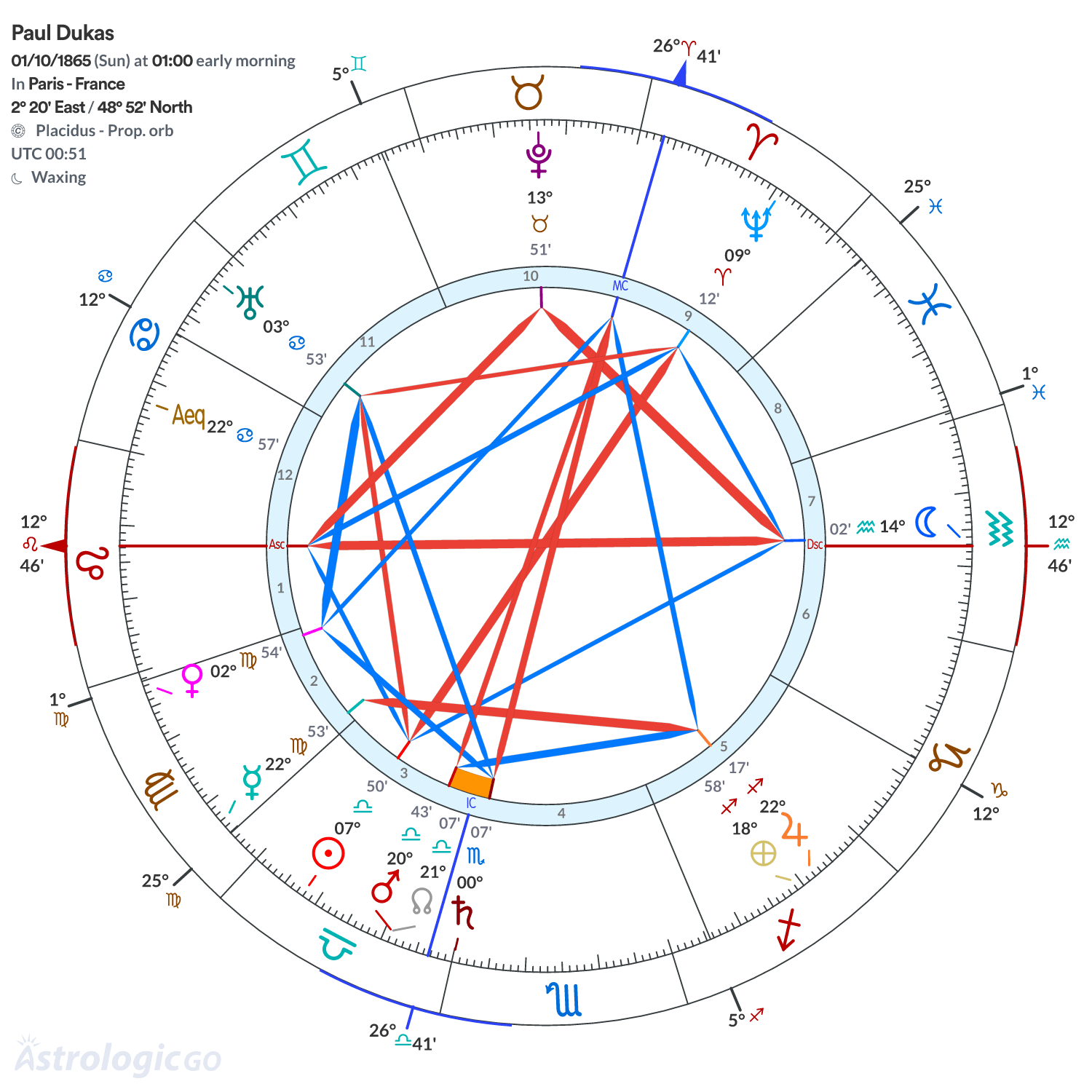 Chart wheel - Paul Dukas