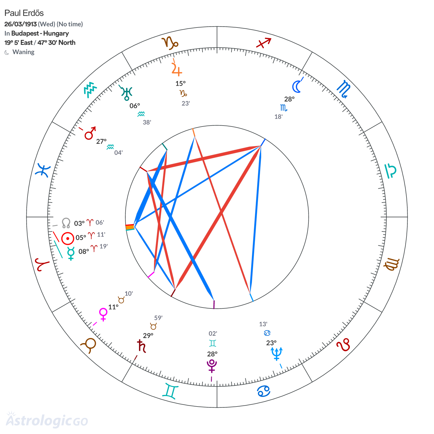 Chart wheel - Paul Erdős