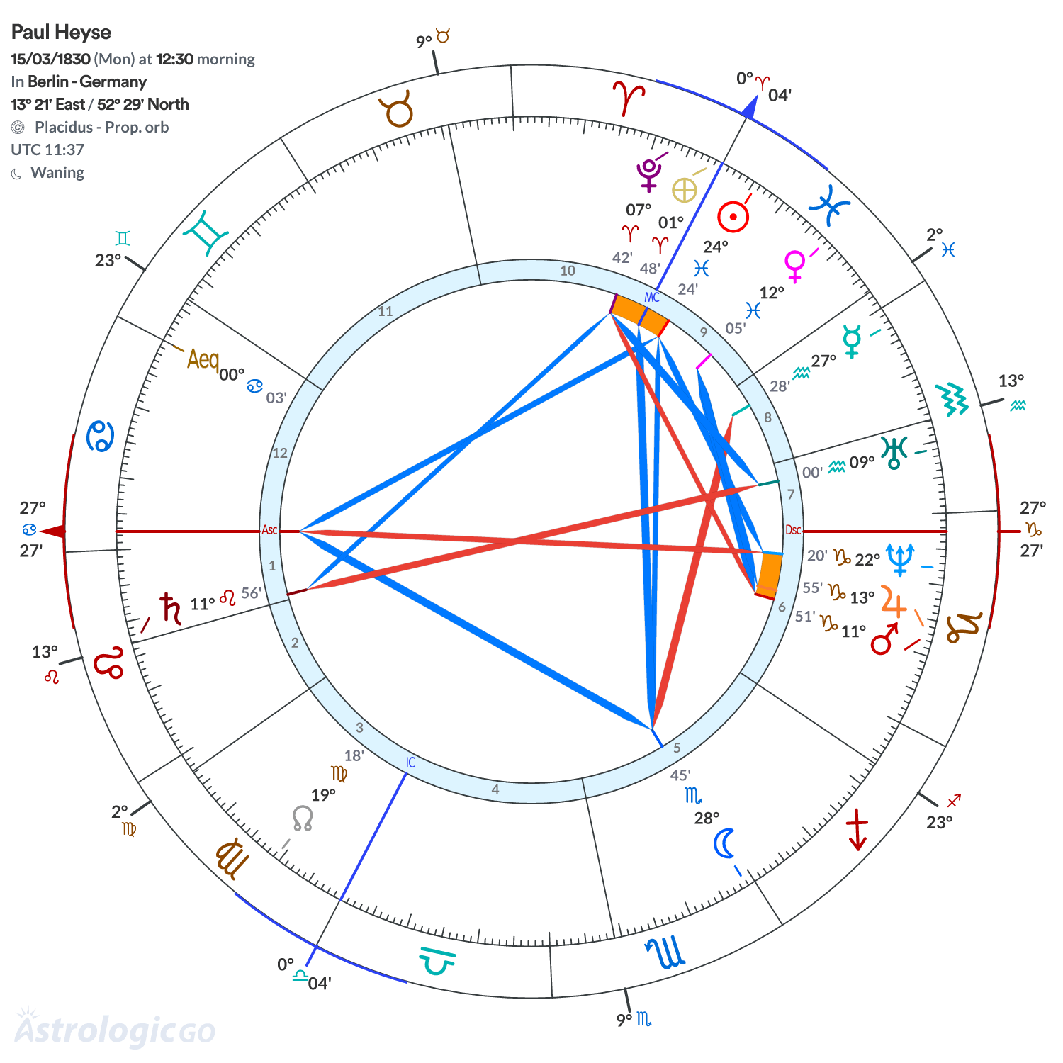 Chart wheel - Paul Heyse