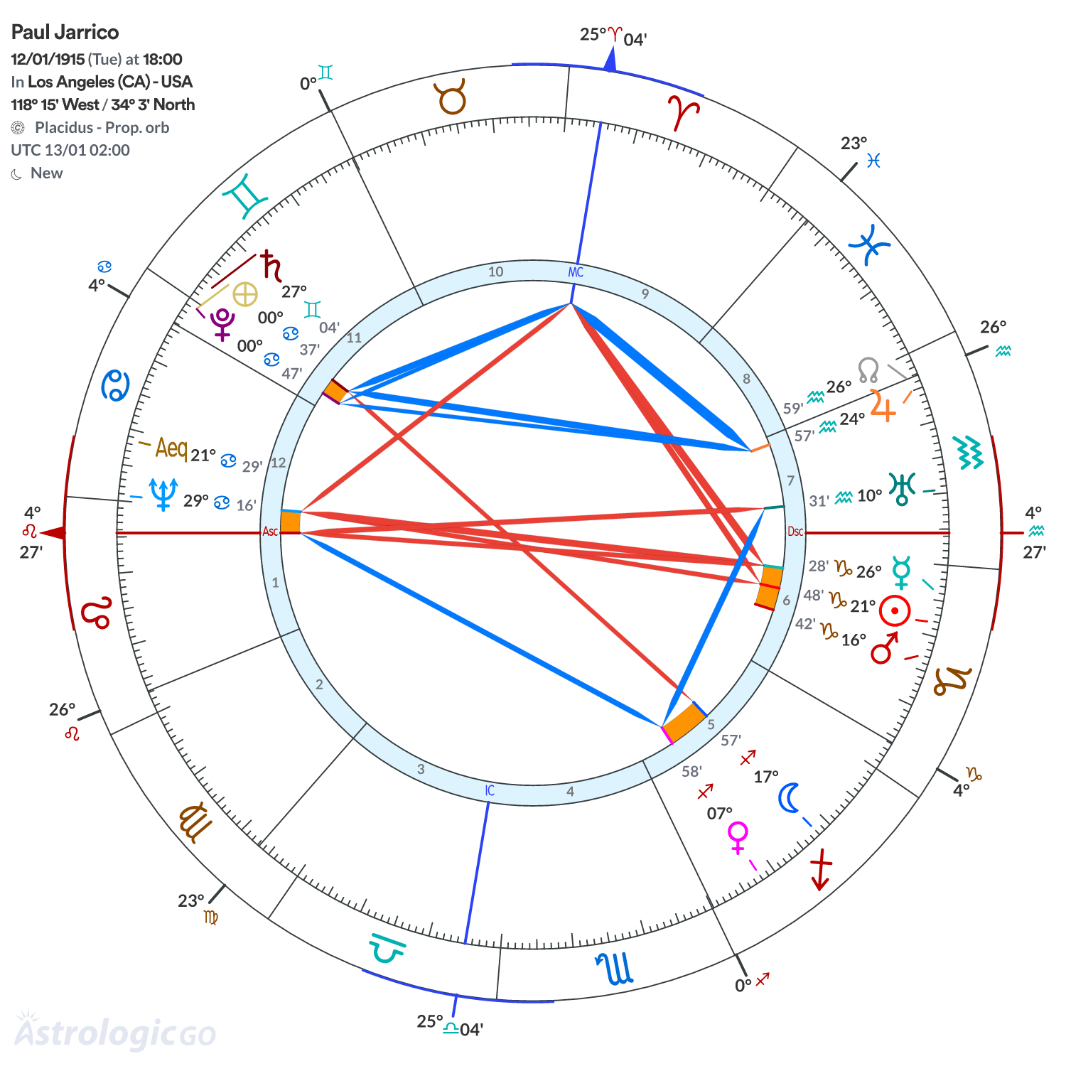 Chart wheel - Paul Jarrico