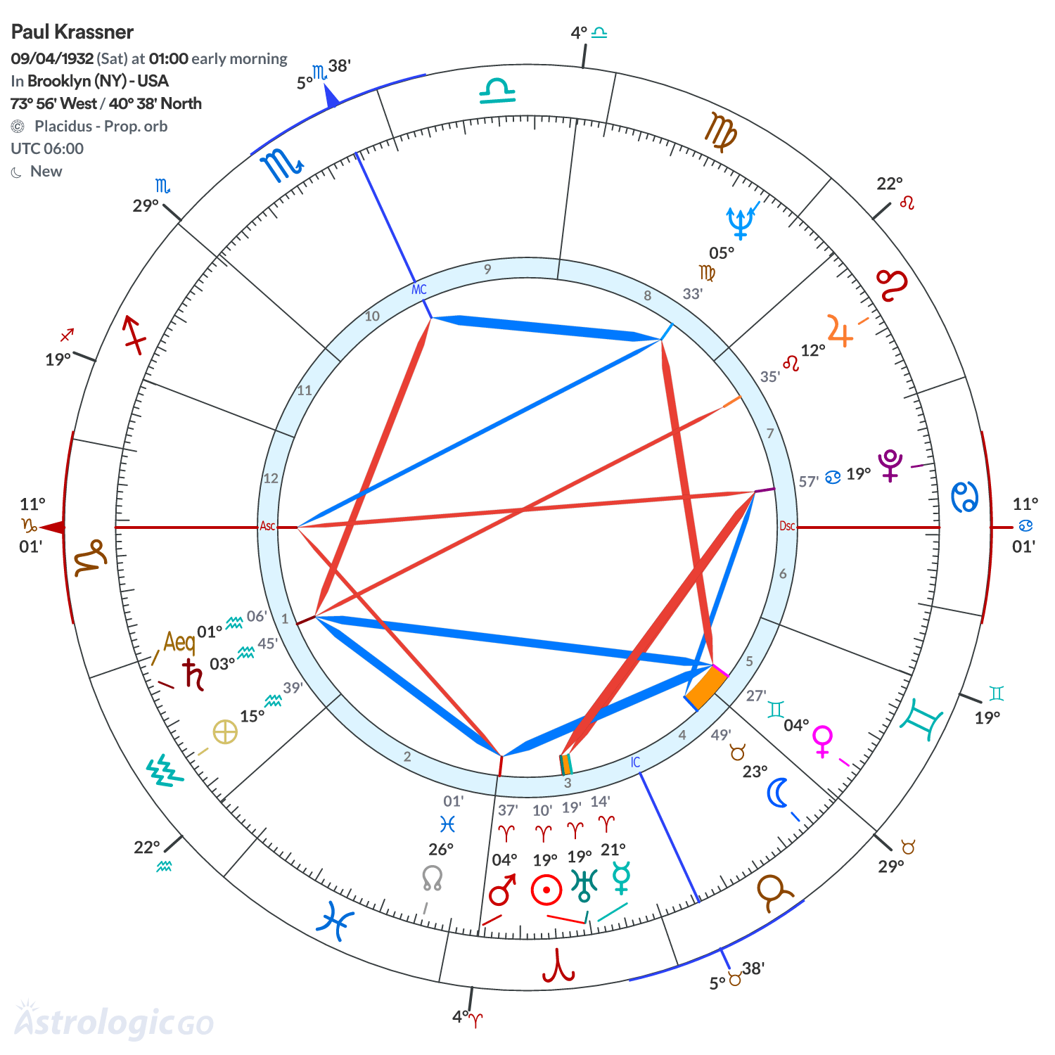 Chart wheel - Paul Krassner