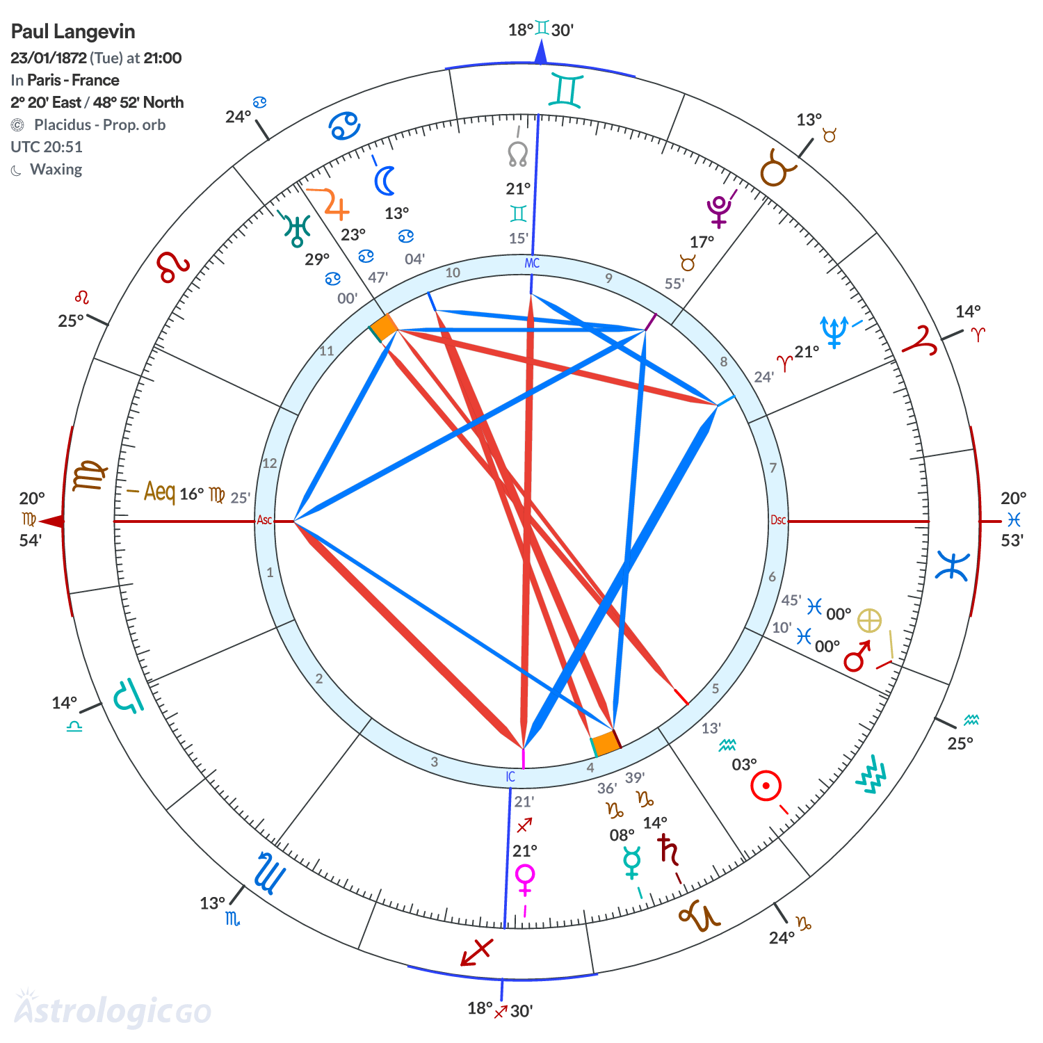 Chart wheel - Paul Langevin