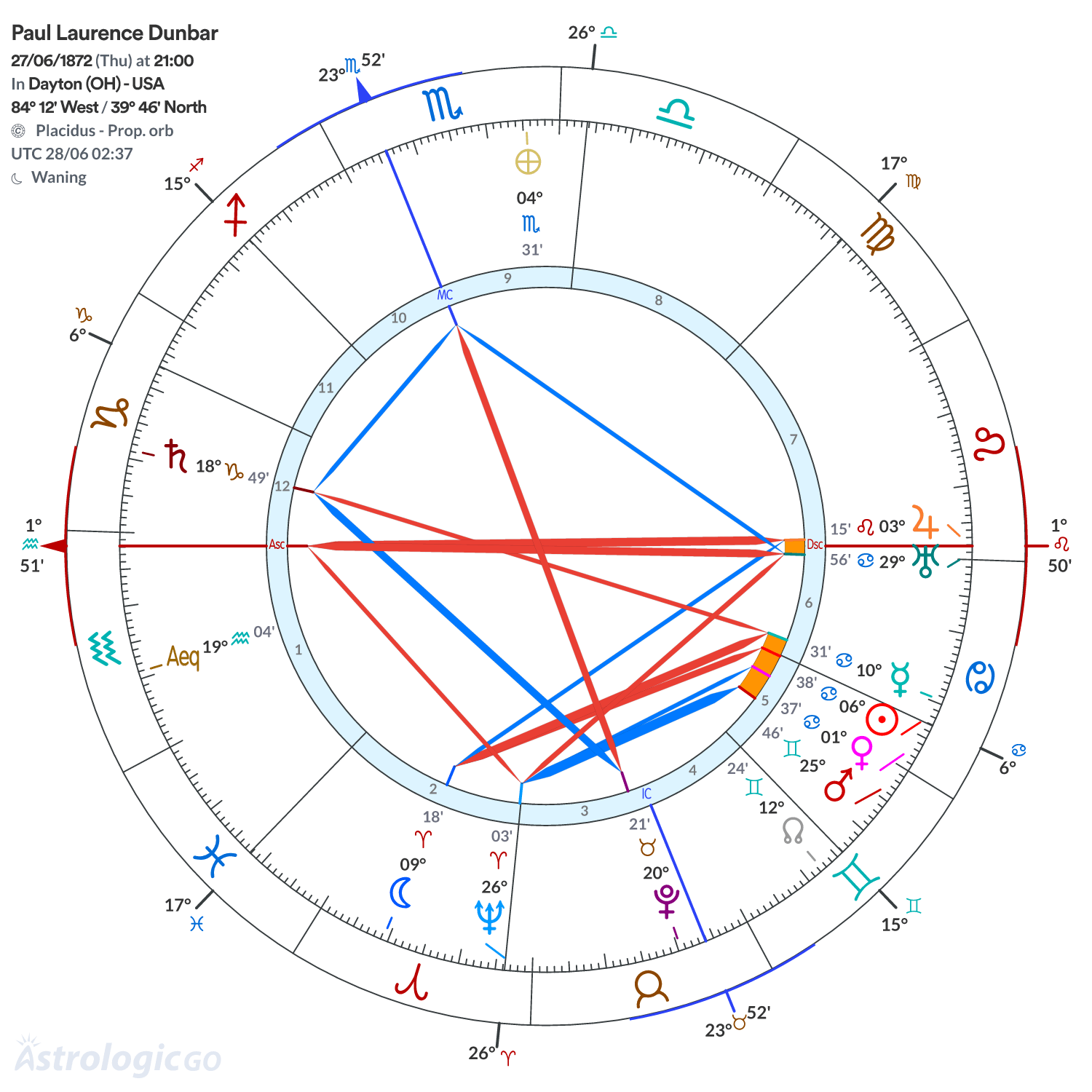 Chart wheel - Paul Laurence Dunbar