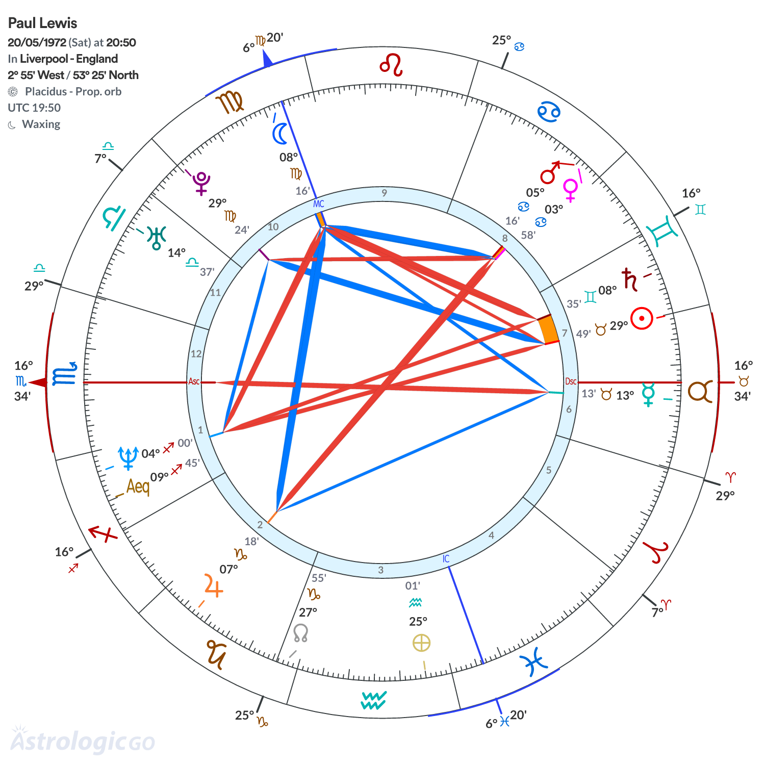 Chart wheel - Paul Lewis