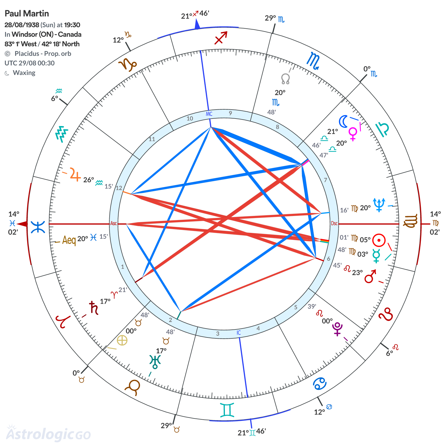 Chart wheel - Paul Martin