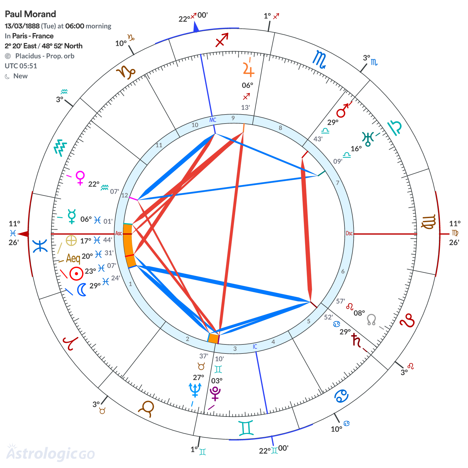 Chart wheel - Paul Morand