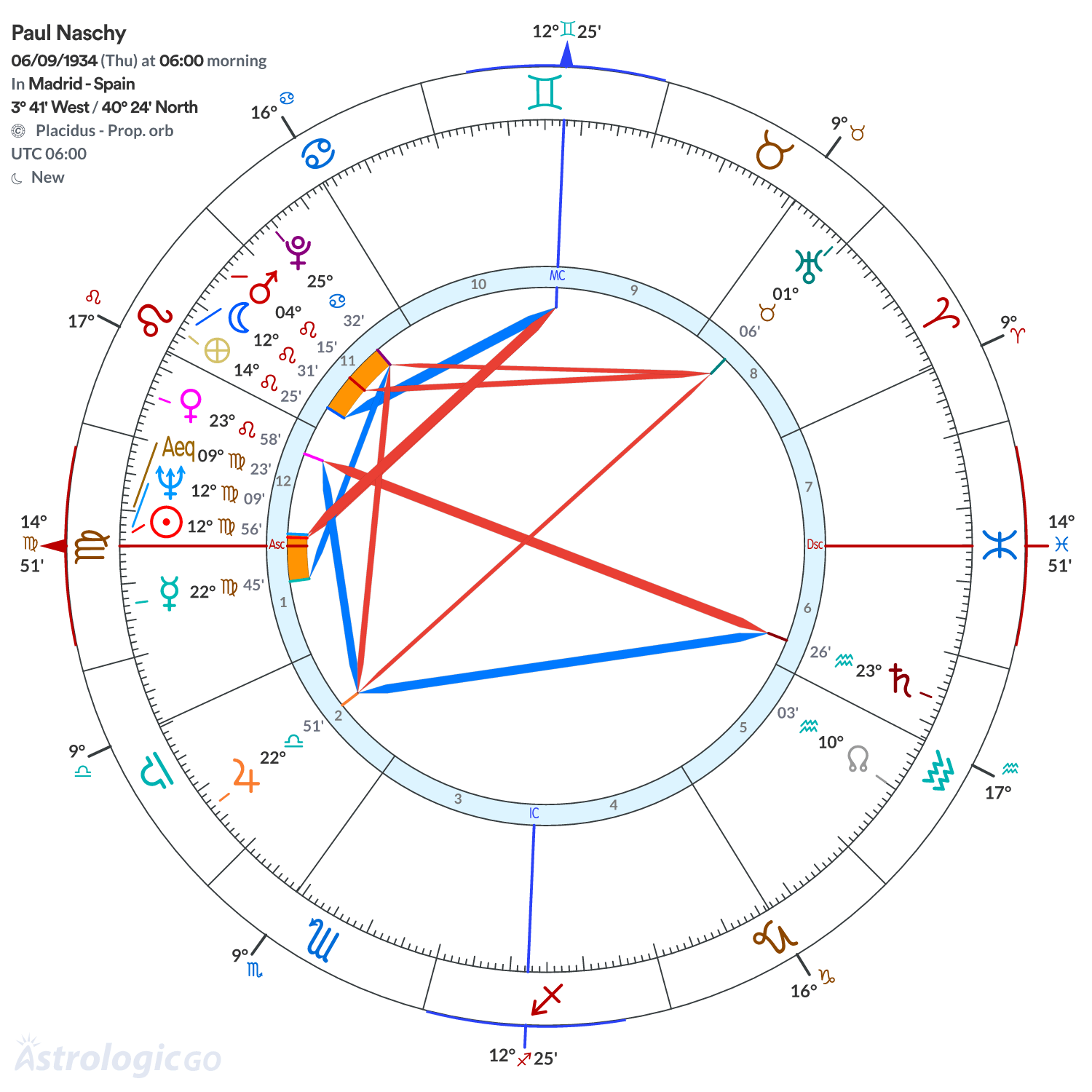 Chart wheel - Paul Naschy