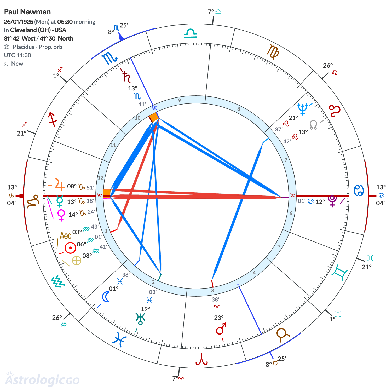 Chart wheel - Paul Newman