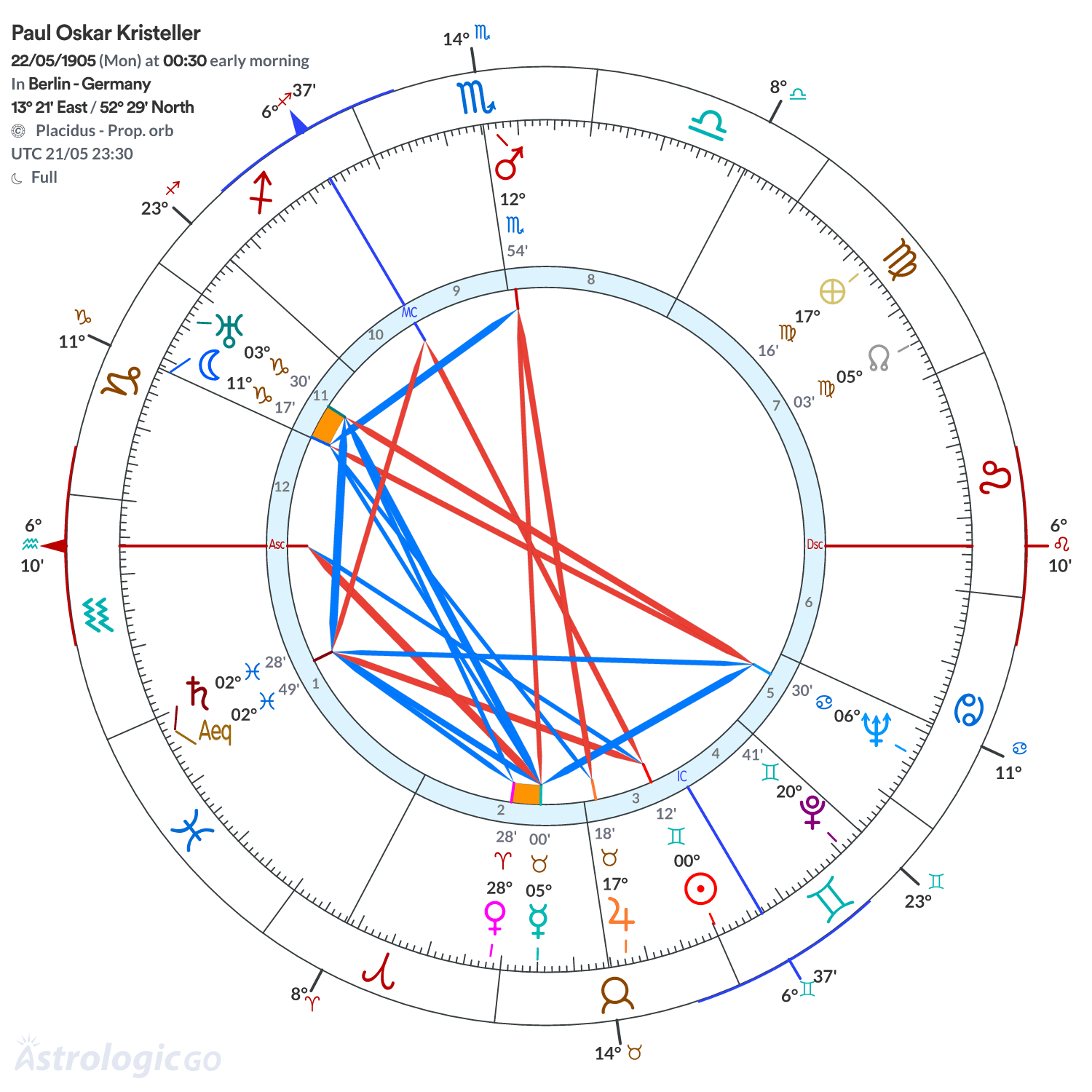 Chart wheel - Paul Oskar Kristeller