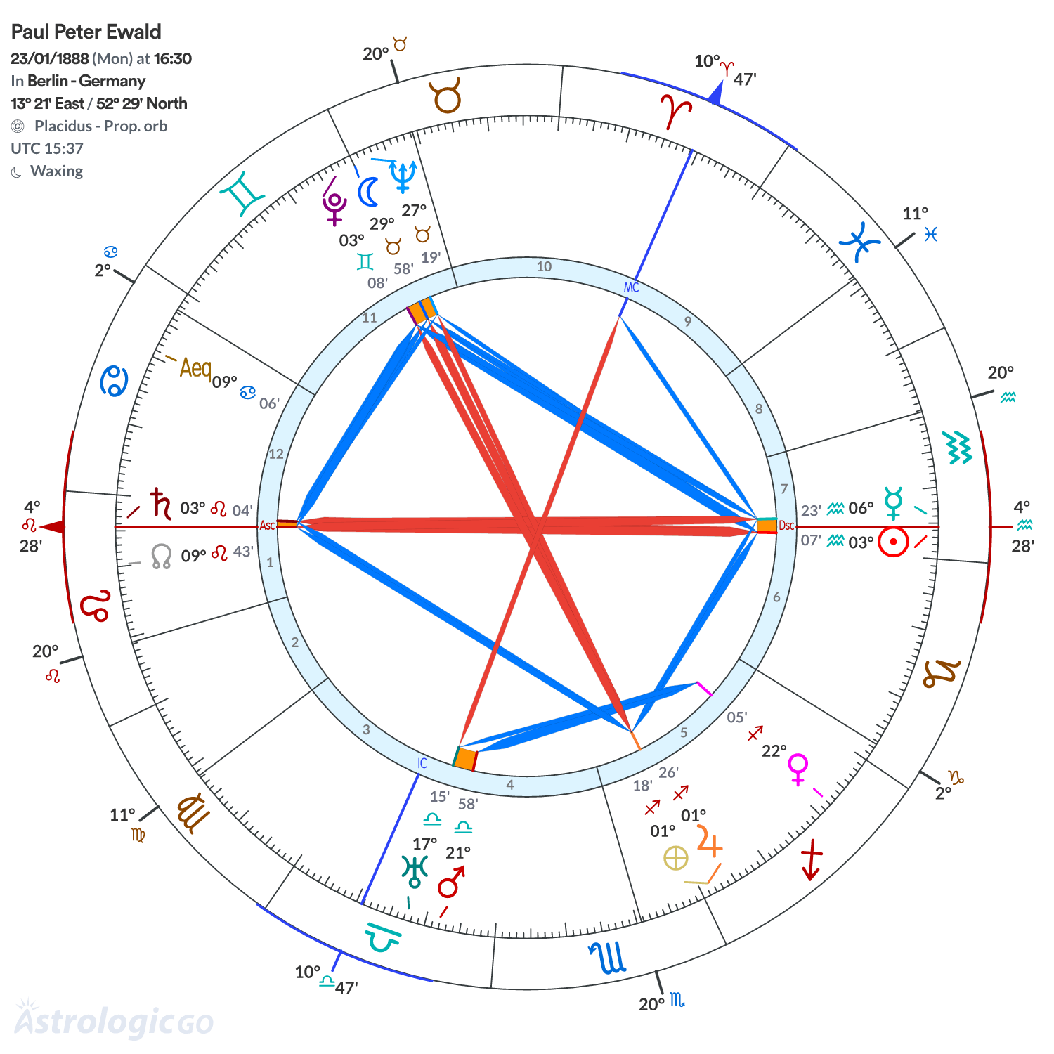 Chart wheel - Paul Peter Ewald
