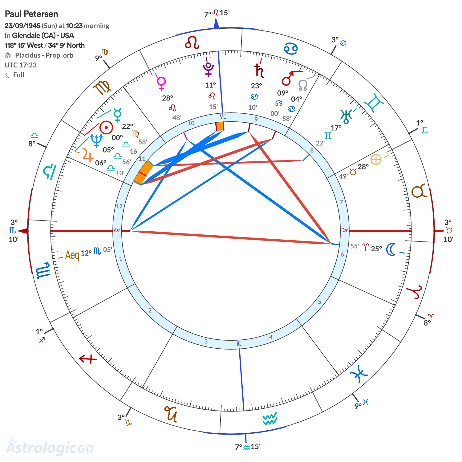 Chart wheel - Paul Petersen