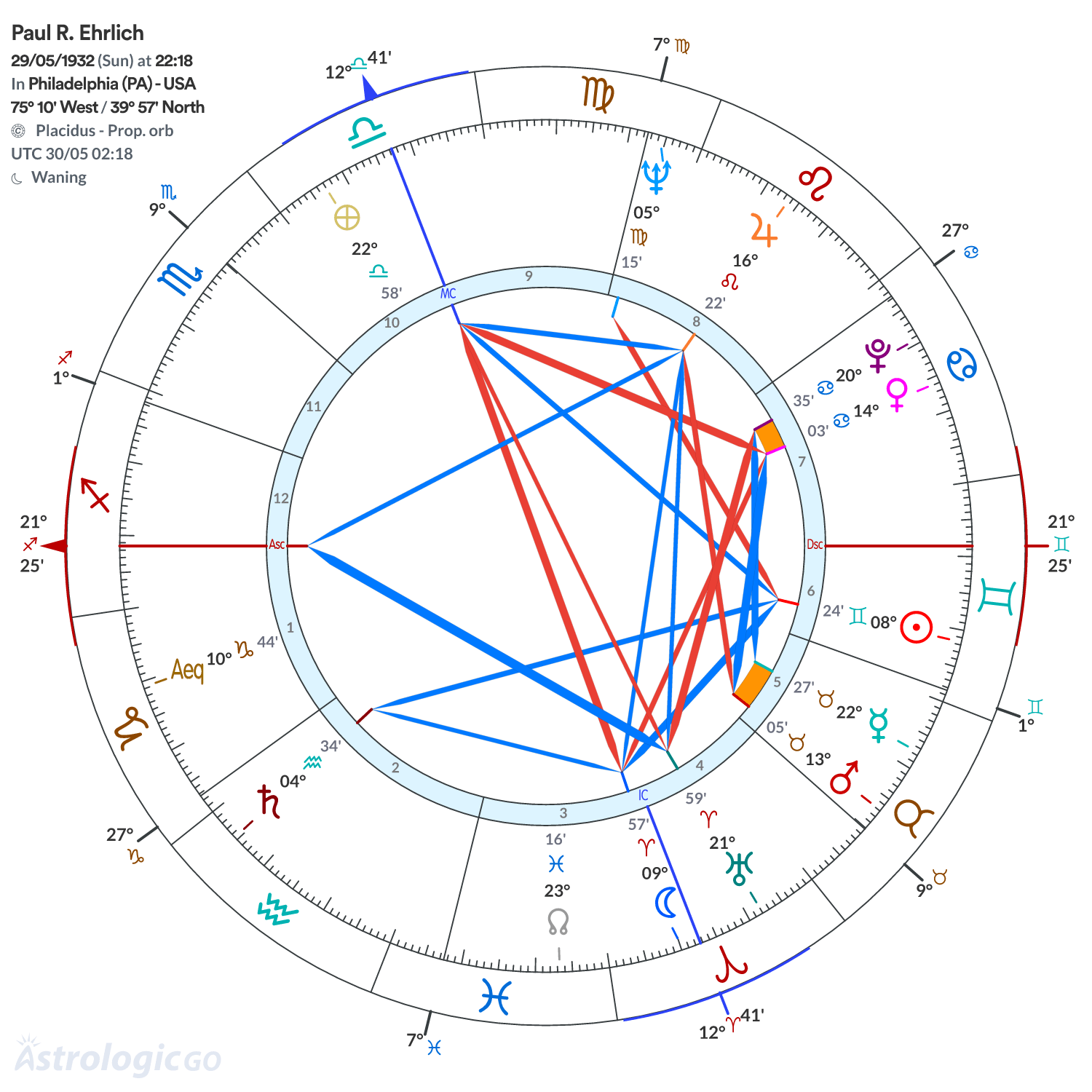 Chart wheel - Paul R. Ehrlich