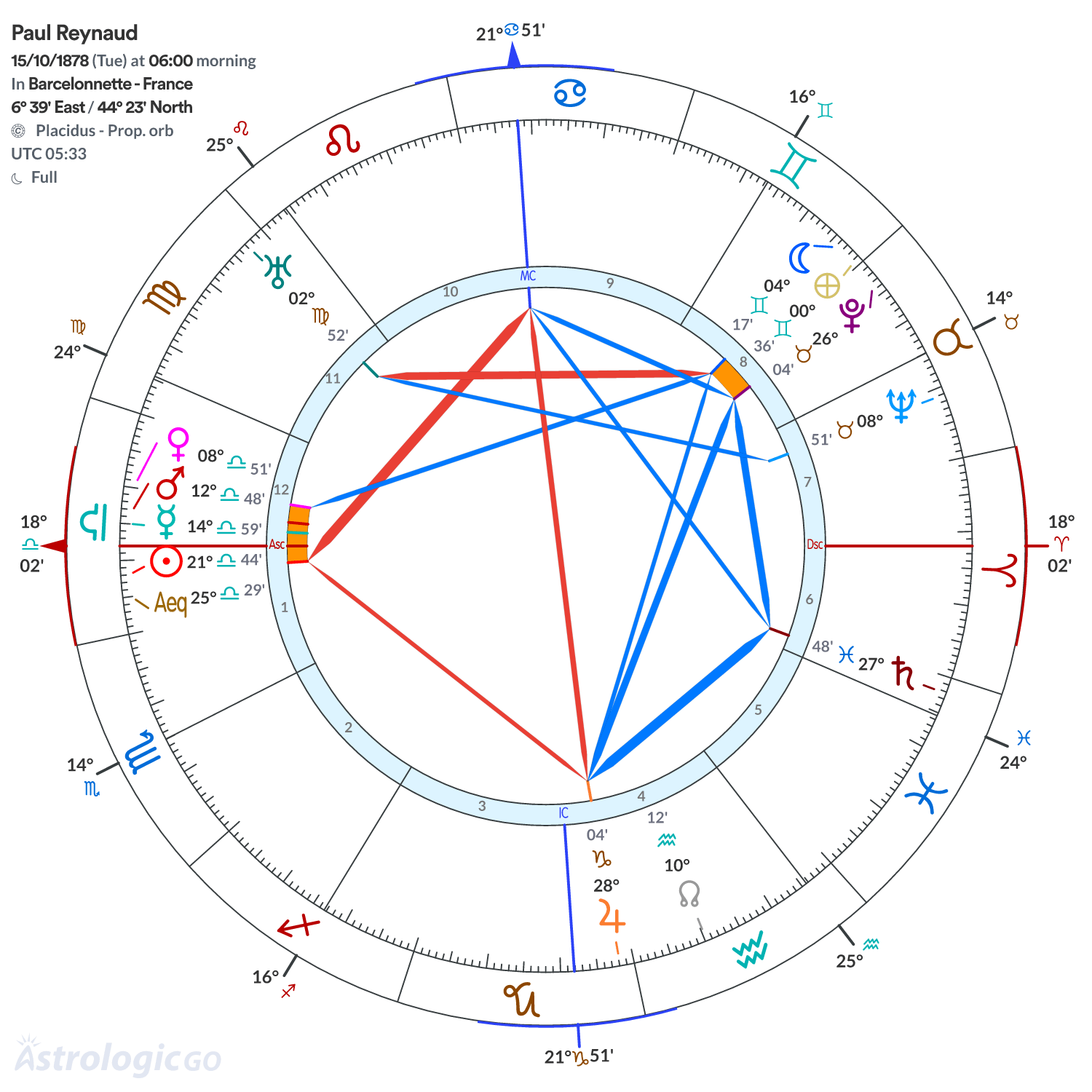Chart wheel - Paul Reynaud