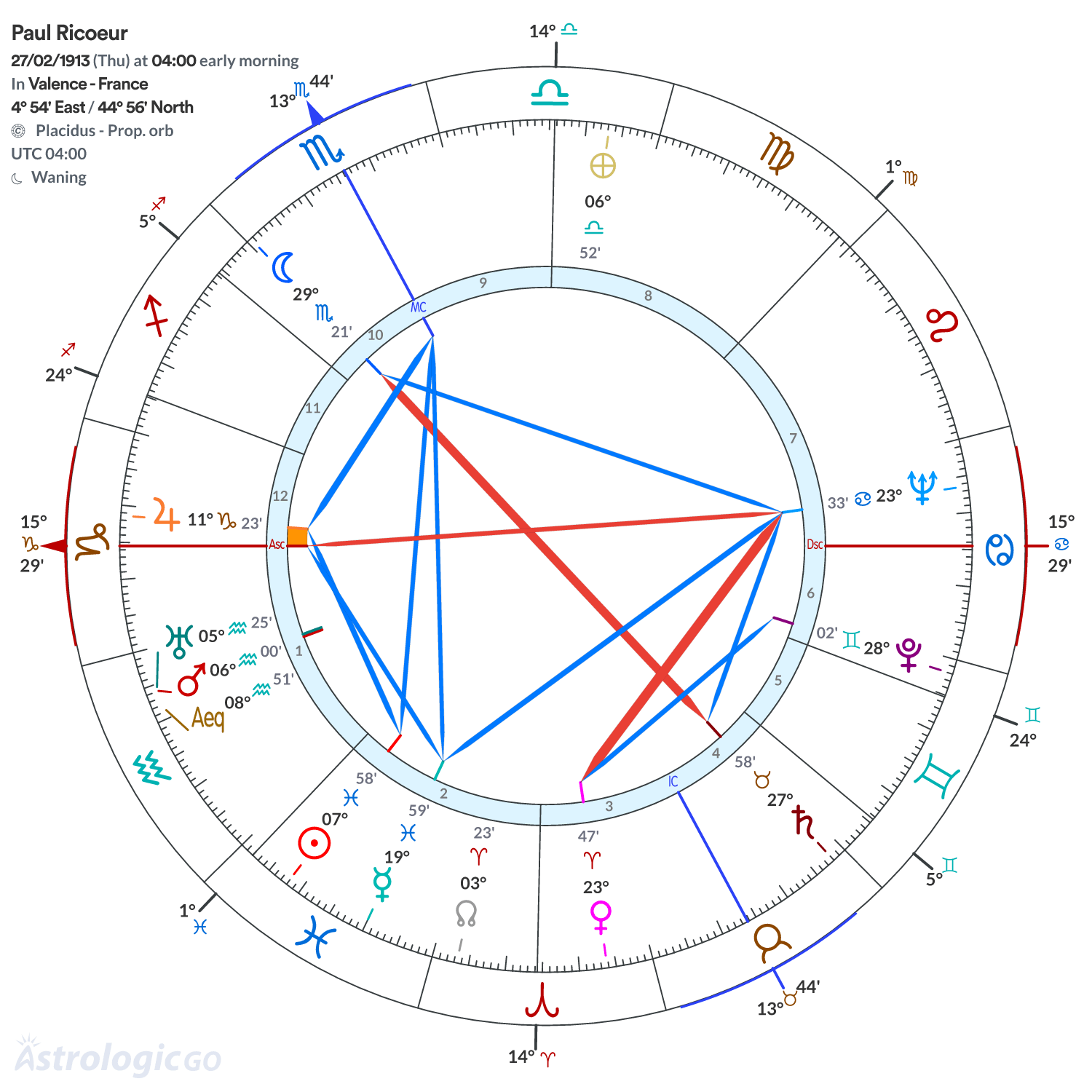 Chart wheel - Paul Ricoeur
