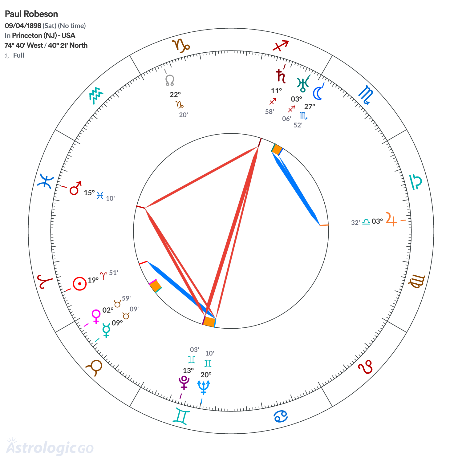 Chart wheel - Paul Robeson