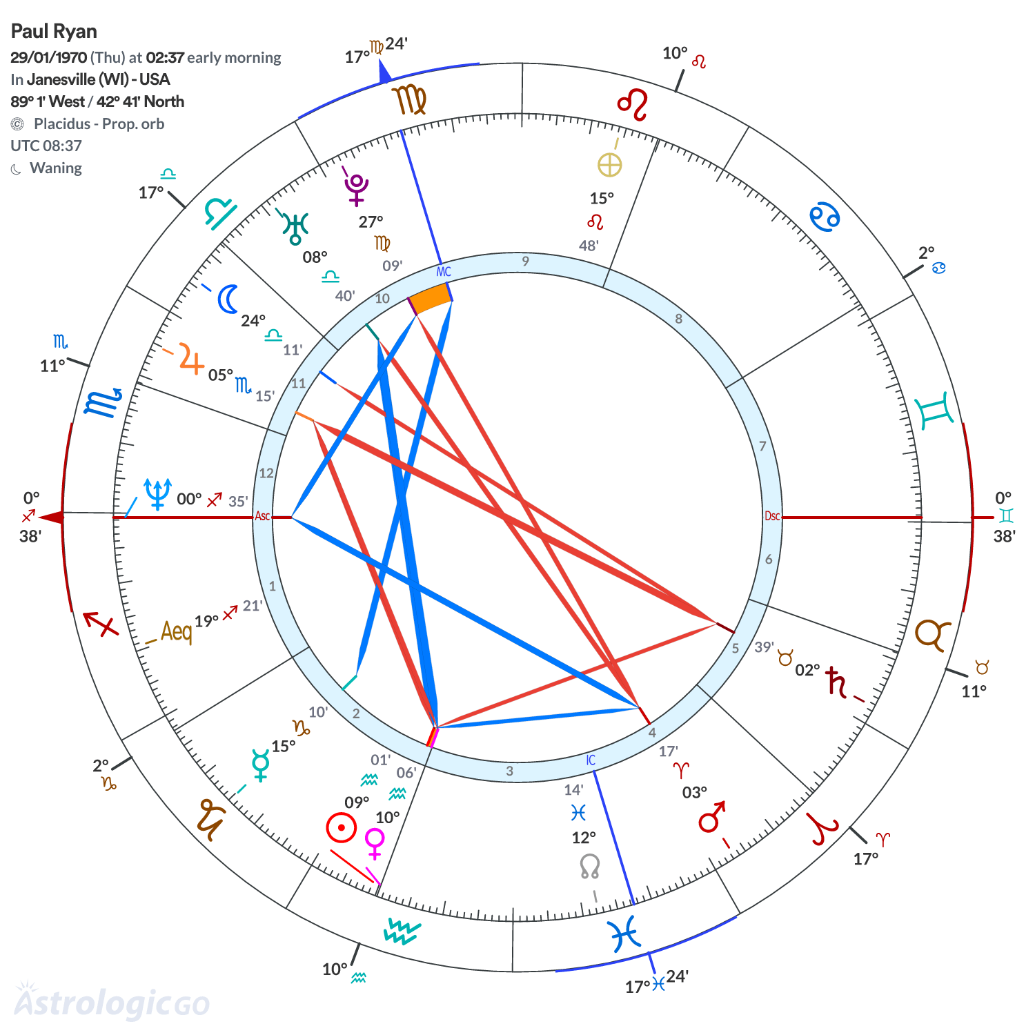 Chart wheel - Paul Ryan