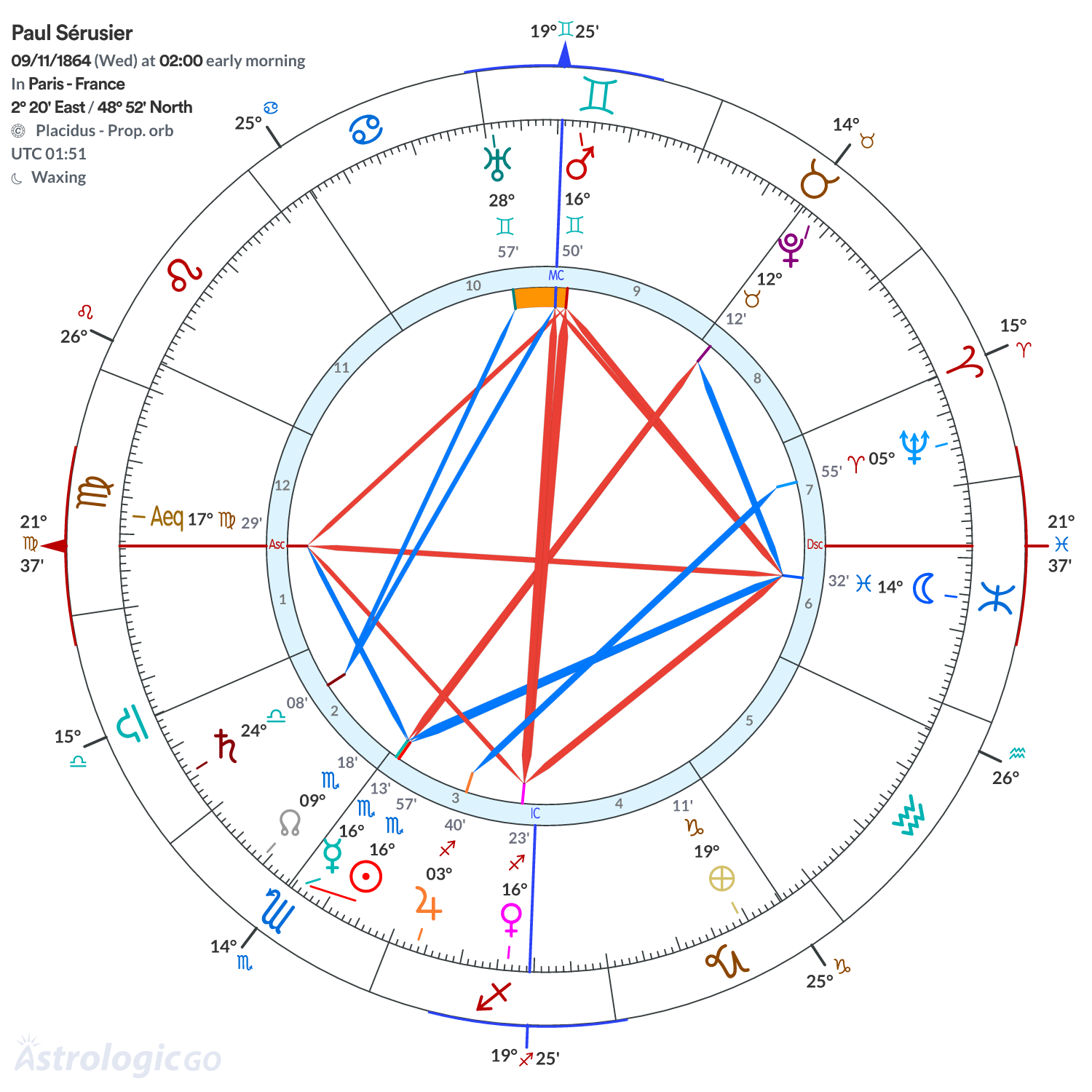 Chart wheel - Paul Sérusier