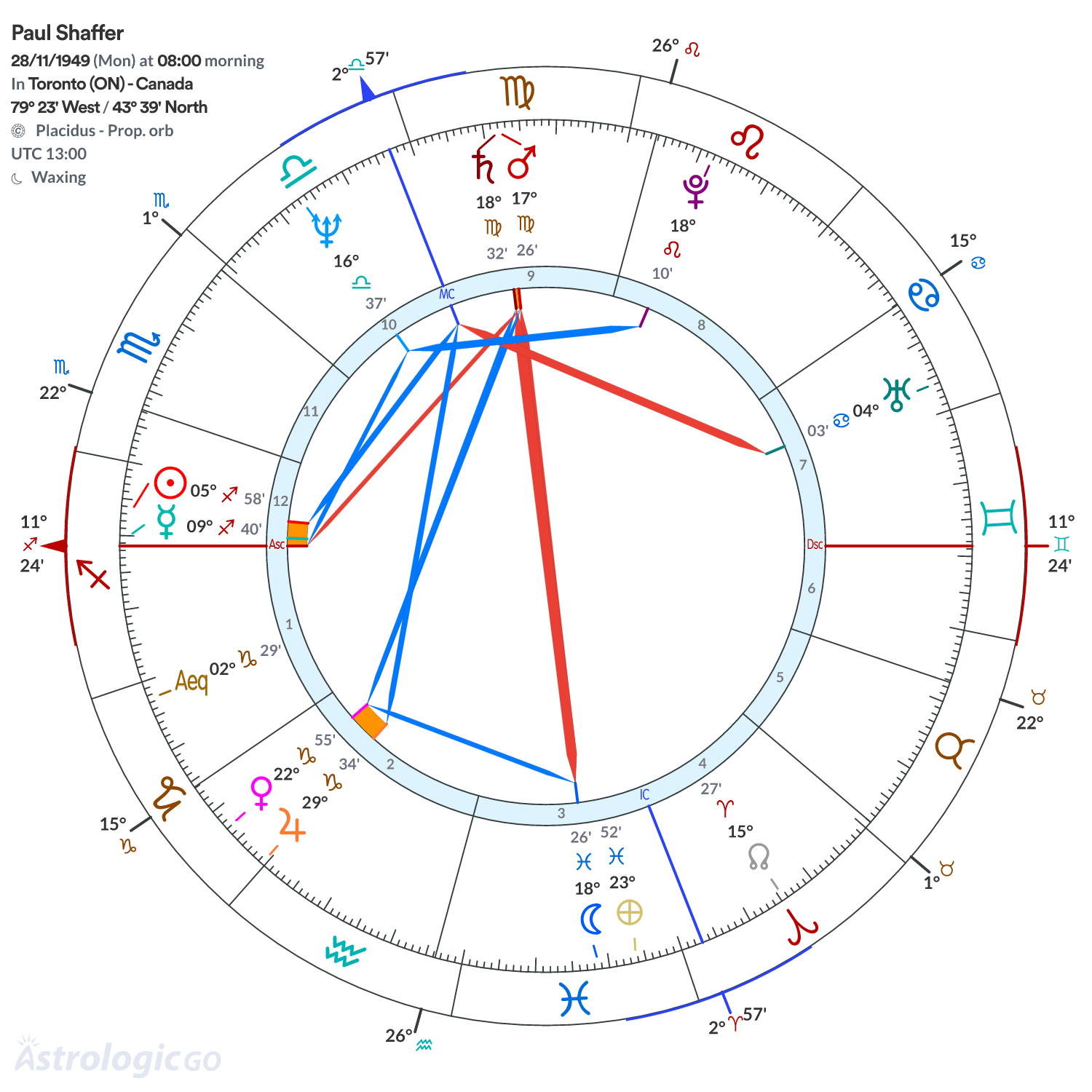 Chart wheel - Paul Shaffer