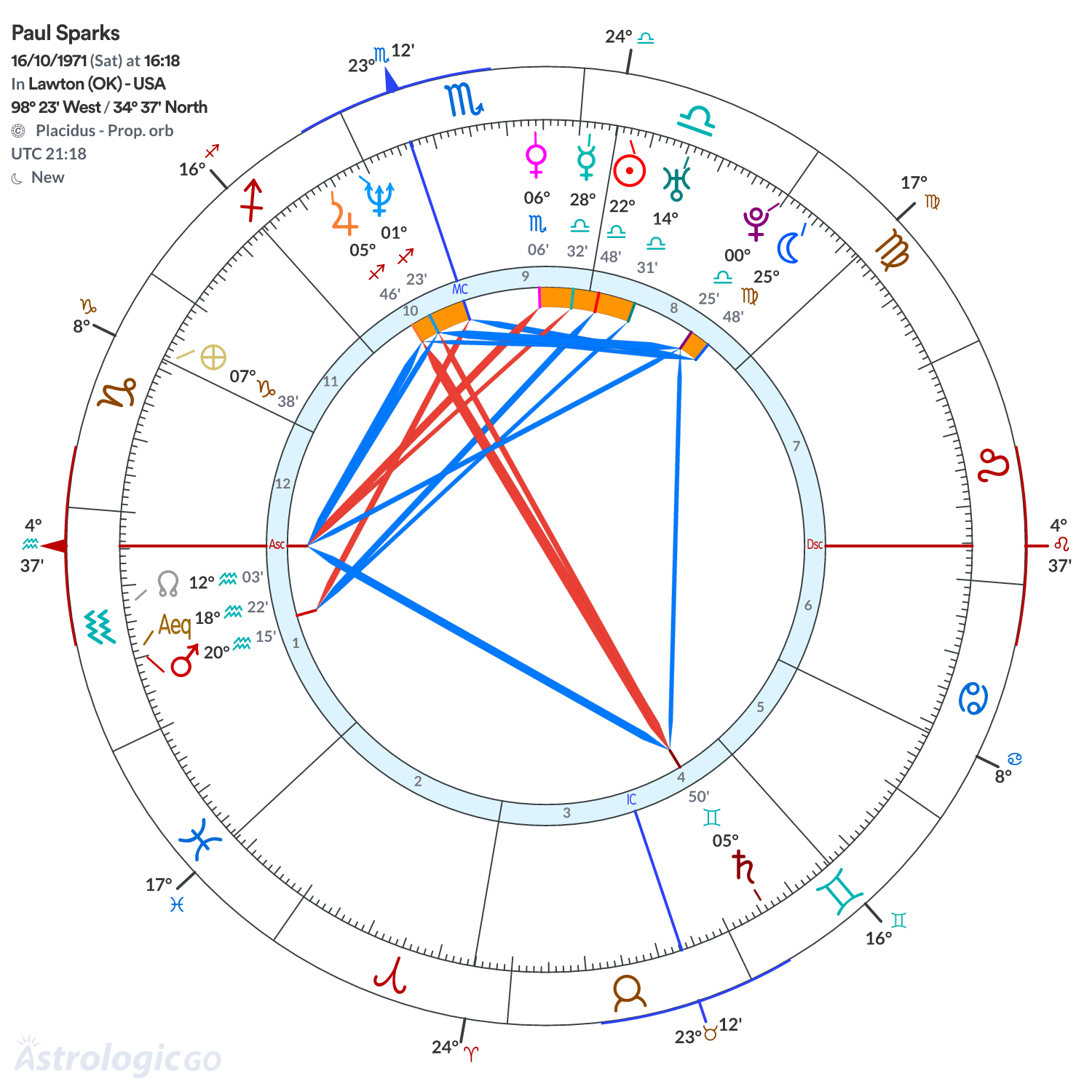 Chart wheel - Paul Sparks